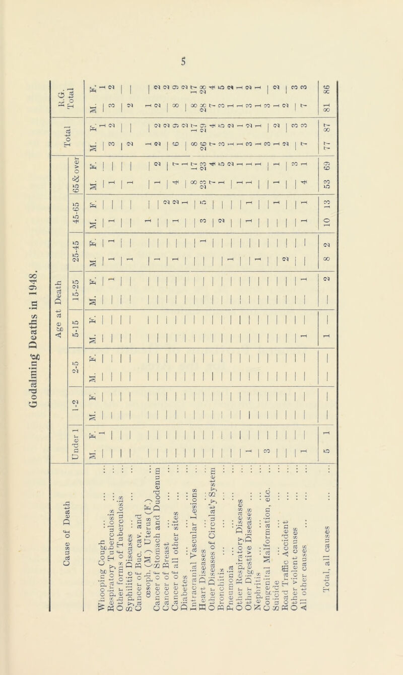 Godaiming Deaths in 1948. O 3 rJ O *3 03 > ZD tO ZD D4 I <C4 I CO CO I <M | <M | CO CO T}H —* 04 GO CO t* H CD t'- CD CO c3 03 03 be i to 04 to 04 04 04 03 C o3 03 U-A o 03 03 G c3 O s 04 CO 03 03 ° #«3 ® : c g * 3 S o ^ - *- 3 -C o G_J bjo-Q ^ o In O O . X bc^S •Si c O -G ^ c a* a) X JZ3 G co : a G a 03 T3 o§ 5=* O 'w/ T3 a cO 0) I c§ ° M g, Sw1 03 0) S-. 03 X -*3 O O a; 'SO PP O 03 : g ’ .2 *0) d> o 03 : as > 15 a 03 ■+-* 03 CO 4J ctf O x 0) x X 03 X Q S o a; > O «rj G O G u o ■ G 03 72 a o : < GO 03 X t— o x O 03 O x . 03 03 so  0) -G O a, a t>, s cq O CL, u u of! <d <u <l> U j) O O o J3 c c c- - ctf :S §.s ooofl a> x a 5Cq2 ° 2f loE G G 03 G 3 a ^ S 2 c S ffi o « s •— 03 Oh 03 Sg.SP* S Q 5 t- s-l g 03 03 -r G 03 03 'C _£ a- c !§ ^ *3 03 0 '5 OO^Oco O c 5 a ^ 8 G c rH > •~ 03 T? 03 O G £Z O G tf O <2 04 GO C4 O X 03 03 G c3 O