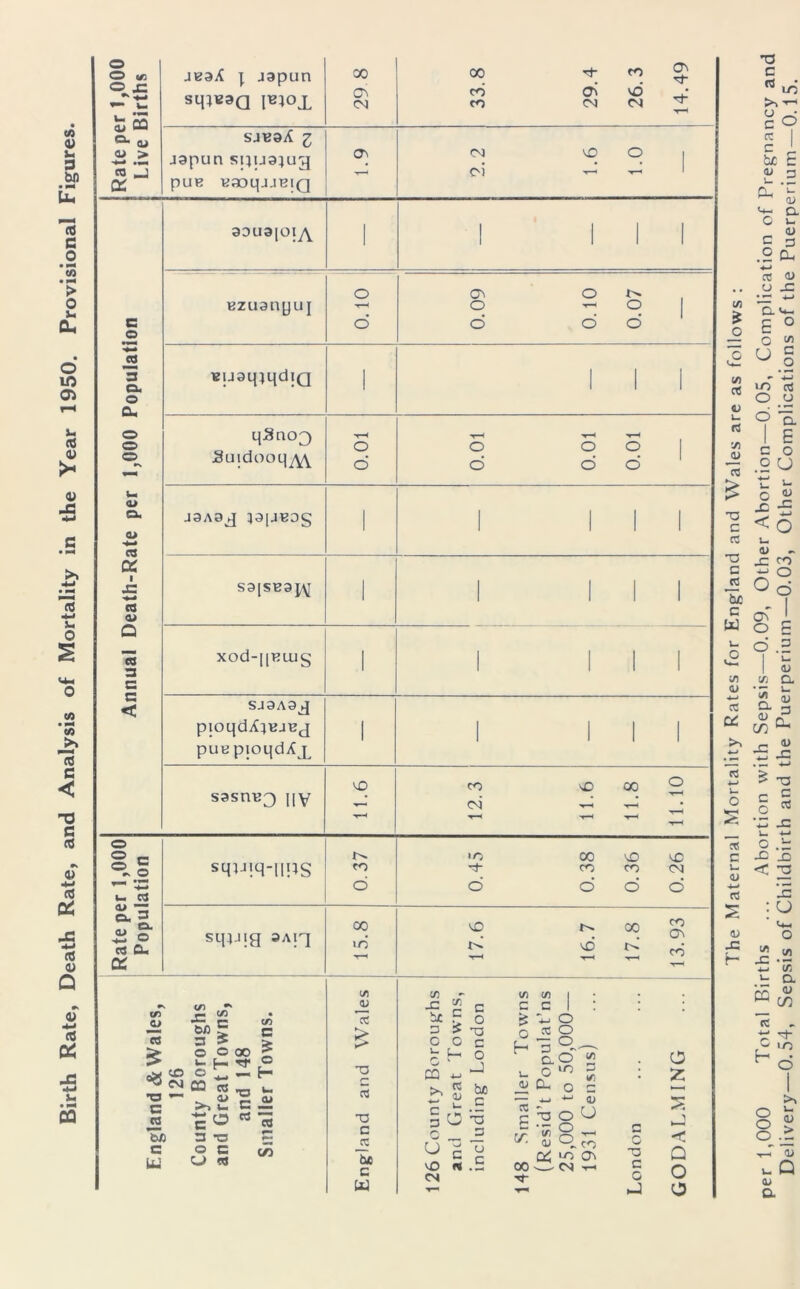 Birth Rate, Death Rate, and Analysis of Mortality in the Year 1950. Provisional Figures. o O «/; OJ3 4B9X \ japun SM^3Q 00 O <M 00 d CO Tf CO d VO O] C4 •'tf- Rate pe Live 1 S4B9X 1 japun si}U3}ug pue vaoqjJBiQ Ov 'C ■< 2.2 1.6 1.0 1 Annual Death-Rate per 1,000 Population 3DU3[Oiy^ 1 O o TZjjaqjqdiQ qSnoo Suidooqy^\ t-H o o T—< T-H T—< o o o o do J3A3J }9|4B0g S9|SB9J^J •1 XOd-|[RUlg il SJ9A9J pioqdX^vjBj puc pioqdXjL 1 1 sasmJ3 |iy 11.6 12.3 11.6 11.8 11.10 Rate per 1,000 Population sqijiq-iing 0.37 0.45 0.38 0.36 0.26 sqiJig 9A|g 15.8 17.6 16.7 17.8 13.93 cf) <u 73 £ c « &JD C UJ W> > 3 > O O 00 w- t— ^ © _ “ S'® >> £! c -O « 3 -O O c u * c/5 c £ o H O) 08 tn to a> cC > T3 r- 03 ■o C JCC be c W ^ g C Sue “ O 3 £ 73 C O c Jr H o CQ ^ J ►* 2 £p ■3 u c a O '-o o 3 U vO <N C £ rt .5 </) Cfl 3 C £ ts o 35 H 3 a u C a; 0- O o o o' io i/i _a/ U- 0 3 « 3- P .T5 r7 </> (/- <u 00 o< a> O O O _ co LO OV CN -r-< o z: s The Maternal Mortality Rates for England and Wales are as follows : per 1,000 Total Births ... Abortion with Sepsis—0.09, Other Abortion—0.05, Complication of Pregnancy and Delivery—0.54, Sepsis of Childbirth and the Puerperium—0.03, Other Complications of the Puerperium—0.15.