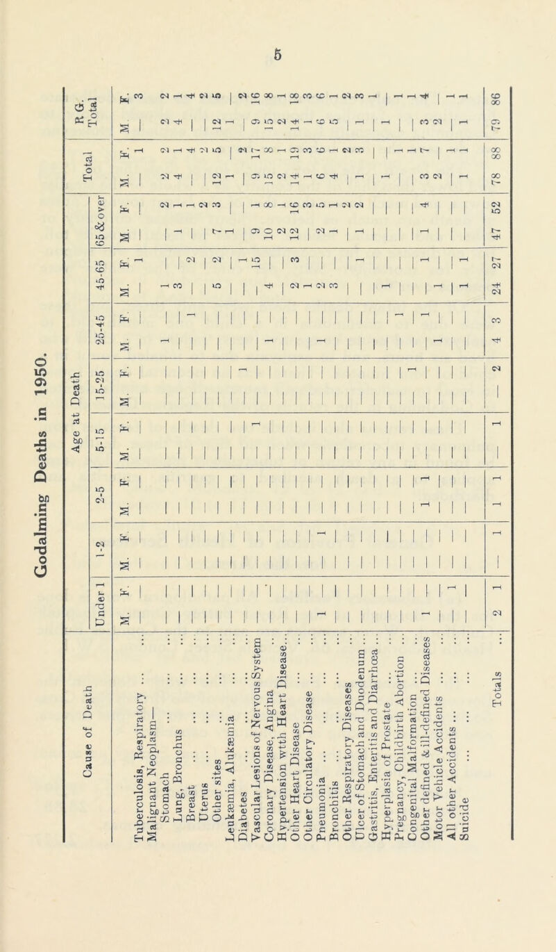 Godaiming Deaths in 1950 6 ^ ° cp > *} ZD • CO CM < Tf< CM in I NW»HOOCO^r-.NM Cl H ^ Cl to I (Ml- CO M ci CO 'O H w x CM h r-, cm ro t— rH H 00 H CD CO O H 05 O CM CM I Cl CM CO GO l'- r—I t- 00 CM in m CM rj CP Q 03 Pi CP bO lO Cl IO I Cl CM u OP C G & rt u Q 4) w 3 CTj o Cl I ci co »o a a a o co CM Cl CO I'- CM Cl CO CM Cl a ■ - ■ p a -C a o -« o : .2 £ c £ §3 sga“S o a o E ® H tJD * a OQ h3 » g iS hS *o % X ^ 0) PS • x a? 4J X G J-, fc- 0) cp jz: & O 8 JX G 5 S*^ x CP S3 t M jG G «J cp or J Q CP 4^ TP >> : c» 1 c/p G O > Ut ; cp tM o x G 1 .° ’x J31 CP X CP cC 4J C (- ■r, « oc a> ~DG QP -O* x G & CP | x c o r—< X G CP CP X c* CP x c$ s- O G O s- s G G CP 1 X T2 CP o X 3 Sq ; x Q E ►,2. t- -G 2 § 2 S •*-« n G O O ◄ x CP X ctf CP x X H ££ Pi 2 o ^ <D o o X tfl v- c$ O >• ^ !>oko o c o «■ a o a V 3 ja. « - — - OPiPQO&OffiPiOOS o t* u CP CP JO o c ,tS 4> a t; a> i_ bo CP G J2 O ^ n o e-s CP G O bo cC -*-3 O H x G CP 3 : o o < (h CP _C °o < CO