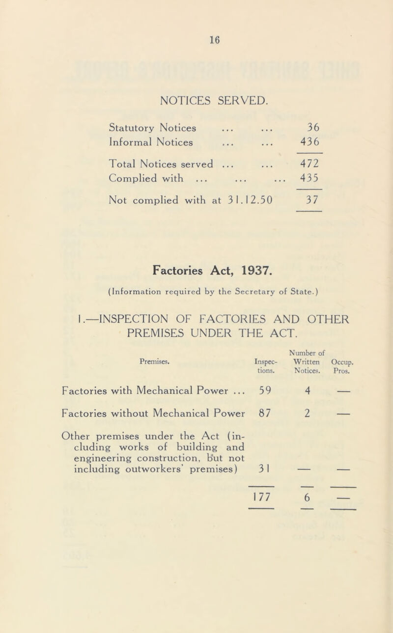 NOTICES SERVED. Statutory Notices Informal Notices Total Notices served ... Complied with Not complied with at 31.12.50 36 436 472 435 37 Factories Act, 1937. (Information required by the Secretary of State.) 1 .—INSPECTION OF FACTORIES AND OTHER PREMISES UNDER THE ACT. Premises. Number of Inspec- Written Occup. tions. Notices. Pros. Factories with Mechanical Power ... 59 4 Factories without Mechanical Power 87 2 Other premises under the Act (in- cluding works of building and engineering construction, but not including outworkers’ premises) 3 I I 77 6