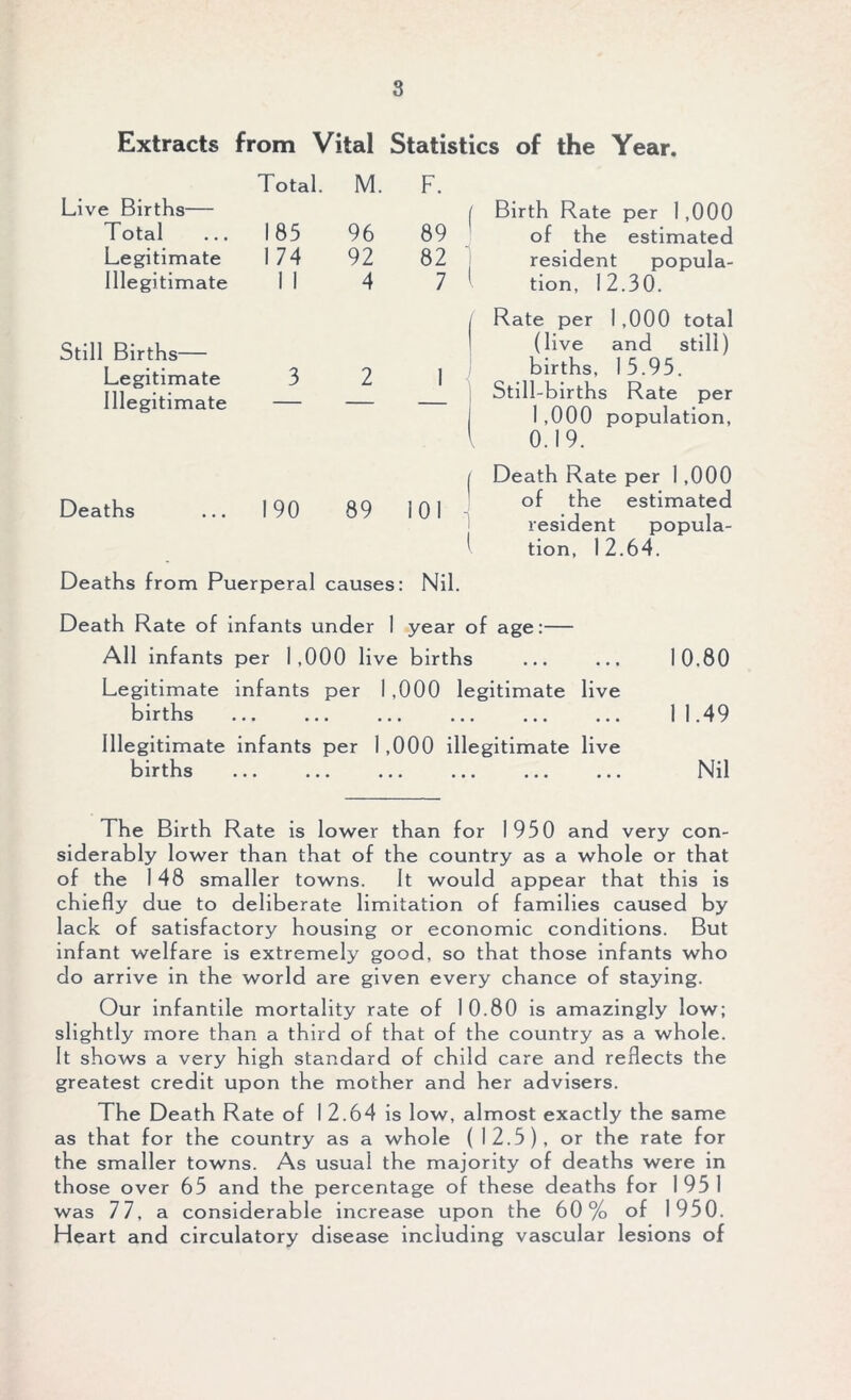 Extracts from Vital Statistics of the Year. Live Births— Total Legitimate Illegitimate Total. 185 174 1 1 M. 96 92 4 F. 89 82 7 | Birth Rate per 1,000 of the estimated resident popula- tion, 12.30. Still Births— Legitimate Illegitimate 3 2 1 / Rate per 1 ,000 total (live and still) births, 15.95. Still-births Rate per 1 ,000 population, 1 0.19. Deaths 190 89 1 101 1 Death Rate per 1 ,000 of the estimated resident popula- tion, 12.64. Deaths from Puerperal causes: Nil. Death Rate of infants under 1 year of age:— All infants per 1,000 live births 10.80 Legitimate infants per I ,000 legitimate live births 11.49 Illegitimate infants per 1,000 illegitimate live births .. • ••• •#, ^lil The Birth Rate is lower than for 1950 and very con- siderably lower than that of the country as a whole or that of the 148 smaller towns. It would appear that this is chiefly due to deliberate limitation of families caused by lack of satisfactory housing or economic conditions. But infant welfare is extremely good, so that those infants who do arrive in the world are given every chance of staying. Our infantile mortality rate of 10.80 is amazingly low; slightly more than a third of that of the country as a whole. It shows a very high standard of child care and reflects the greatest credit upon the mother and her advisers. The Death Rate of I 2.64 is low, almost exactly the same as that for the country as a whole ( 12.5), or the rate for the smaller towns. As usual the majority of deaths were in those over 65 and the percentage of these deaths for 1951 was 77, a considerable increase upon the 60% of 1950. Heart and circulatory disease including vascular lesions of