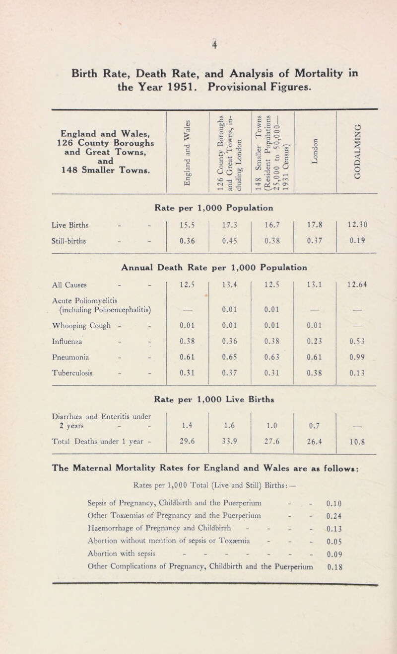 Birth Rate, Death Rate, and Analysis of Mortality in the Year 1951. Provisional Figures. England and Wales, C/J JJ rcS t/i i -c G tf)'~ 1 p T owns llations 000— 126 County Boroughs ~o O •£ c « o O 0-0 C O and Great Towns, c C3 c G and r- O 5 rt N G o >—J es Pc Be X o ►J 148 Smaller Towns. cc 'to c3o % c/i o o O G O ^ G W sTJ < rt U 148 (Res 25,0 193 O z s < Q O c Rate per 1,000 Population Live Births Still-births 15.5 0.36 17.3 0.45 16.7 0.38 17.8 0.37 12.30 0.19 Annual Death Rate per 1,000 Population All Causes 12.5 13.4 12.5 13.1 12.64 Acute Poliomyelitis (including Polioencephalitis) — 0.01 0.01 — — Whooping Cough - 0.01 0.01 0.01 0.01 — Influenza 0.38 0.36 0.38 0.23 0.53 Pneumonia 0.61 0.65 0.63 0.61 0.99 Tuberculosis 0.31 0.37 0.31 0.38 0.13 Rate per 1,000 Live Births Diarrhoea and Enteritis under 2 years 1.4 1.6 1.0 0.7 — Total Deaths under 1 year - 29.6 33.9 27.6 26.4 10.8 The Maternal Mortality Rates for England and Wales are as follows: Rates per 1,000 Total (Live and Still) Births: — Sepsis of Pregnancy, Childbirth and the Puerperium - - 0.10 Other Toxaemias of Pregnancy and the Puerperium - - 0.24 Haemorrhage of Pregnancy and Childbirrh - - - - 0.13 Abortion without mention of sepsis or Toxaemia - 0.05 Abortion with sepsis - - - - - - -0.09 Other Complications of Pregnancy, Childbirth and the Puerperium 0.18