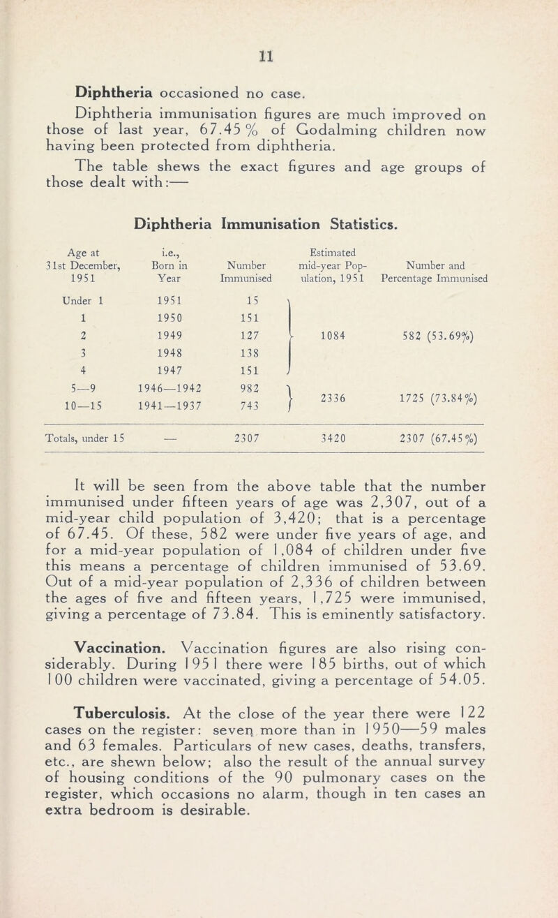 Diphtheria occasioned no case. Diphtheria immunisation figures are much improved on those of last year, 67.45 % of Godaiming children now having been protected from diphtheria. The table shews the exact figures and age groups of those dealt with:— Diphtheria Immunisation Statistics. Age at i.e., Estimated 31st December, Born in Number mid-year Pop- Number and 1951 Year Immunised ulation, 1951 Percentage Immunised Under 1 1951 15 1 1950 151 2 1949 127 1084 582 (53.69%) 3 1948 138 4 1947 151 J 5—9 1946—1942 982 1 10—15 1941 — 1937 743 - 2336 1725 (73.84%) Totals, under 15 — 2307 3420 2307 (67.45 %) It will be seen from the above table that the number immunised under fifteen years of age was 2,307, out of a mid-year child population of 3,420; that is a percentage of 67.45. Of these, 582 were under five years of age, and for a mid-year population of 1,084 of children under five this means a percentage of children immunised of 53.69. Out of a mid-year population of 2,336 of children between the ages of five and fifteen years, 1,725 were immunised, giving a percentage of 73.84. This is eminently satisfactory. Vaccination. Vaccination figures are also rising con- siderably. During 1951 there were 185 births, out of which 1 00 children were vaccinated, giving a percentage of 54.05. Tuberculosis. At the close of the year there were 122 cases on the register: seven more than in 1950—59 males and 63 females. Particulars of new cases, deaths, transfers, etc., are shewn below; also the result of the annual survey of housing conditions of the 90 pulmonary cases on the register, which occasions no alarm, though in ten cases an extra bedroom is desirable.