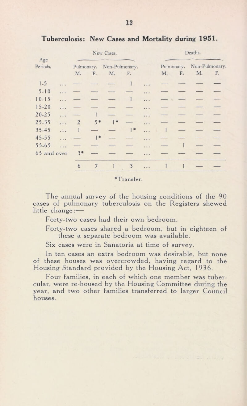 Tuberculosis: New Cases and Mortality during 1951. New Cases. Deaths. Age ■“s. -— Periods. Pulmonary. Non-Pulmonary. Pulmonary. 1-5 5-10 ... M. F. M. F. — 1 M. F. 10-15 ... 15-20 ... 20-25 ... — 1 — 1 : = 25-35 ... 2 5* 1* — — — 35-45 ... 1 — 1 * ... i — 45-55 ... — 1 * — — — — 55-65 ... — — — — — i 65 and over 3* — — — 6 7 13 Non-Pulmonary. M. F. *Transfer. The annual survey of the housing conditions of the 90 cases of pulmonary tuberculosis on the Registers shewed little change:— Forty-two cases had their own bedroom. Forty-two cases shared a bedroom, but in eighteen of these a separate bedroom was available. Six cases were in Sanatoria at time of survey. In ten cases an extra bedroom was desirable, but none of these houses was overcrowded, having regard to the Housing Standard provided by the Housing Act, 1936. Four families, in each of which one member was tuber- cular, were re-housed by the Housing Committee during the year, and two other families transferred to larger Council houses.