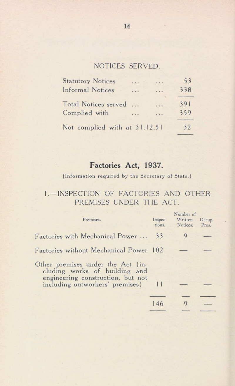 NOTICES SERVED. Statutory Notices Informal Notices Total Notices served ... Complied with Not complied with at 31.12.51 53 338 391 359 32 Factories Act, 1937. (Information required by the Secretary of State.) I .—INSPECTION OF FACTORIES AND OTHER PREMISES UNDER THE ACT. Number of Premises. Inspec- Written tions. Notices. Factories with Mechanical Power ... 33 9 Factories without Mechanical Power 102 Occup. Pros. Other premises under the Act (in- cluding works of building and engineering construction, but not including outworkers’ premises) 1 1 146 9