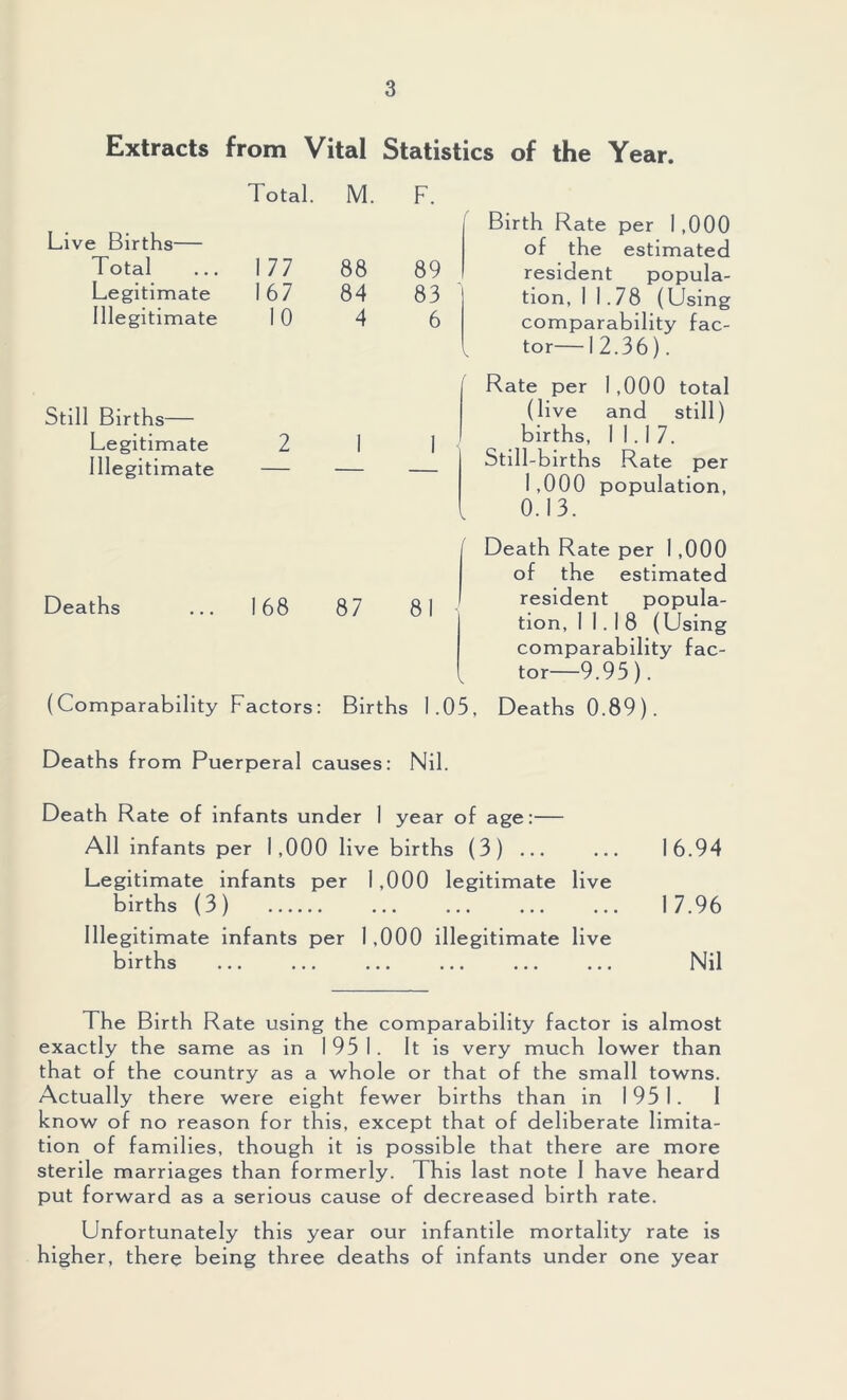 Extracts from Vital Statistics of the Year. Total. M. F. Live Births— Total 177 88 89 Legitimate 167 84 83 Illegitimate 10 4 6 Still Births— Legitimate 2 1 I Illegitimate — — — Deaths ... 168 87 81 Birth Rate per 1,000 of the estimated resident popula- tion, 11.78 (Using comparability fac- ^ tor—12.36). Rate per 1,000 total (live and still) births, I I. I 7. Still-births Rate per 1,000 population, [ 0.13. Death Rate per 1,000 of the estimated resident popula- tion, 11.18 (Using comparability fac- tor—9.95). (Comparability Factors: Births 1.05, Deaths 0.89). Deaths from Puerperal causes: Nil. Death Rate of infants under 1 year of age:— All infants per 1,000 live births (3) 16.94 Legitimate infants per 1,000 legitimate live births (3) 17.96 Illegitimate infants per 1,000 illegitimate live births ... ... ... ... ... ... Nil The Birth Rate using the comparability factor is almost exactly the same as in 1951. It is very much lower than that of the country as a whole or that of the small towns. Actually there were eight fewer births than in 1951. 1 know of no reason for this, except that of deliberate limita- tion of families, though it is possible that there are more sterile marriages than formerly. This last note 1 have heard put forward as a serious cause of decreased birth rate. Unfortunately this year our infantile mortality rate is higher, there being three deaths of infants under one year