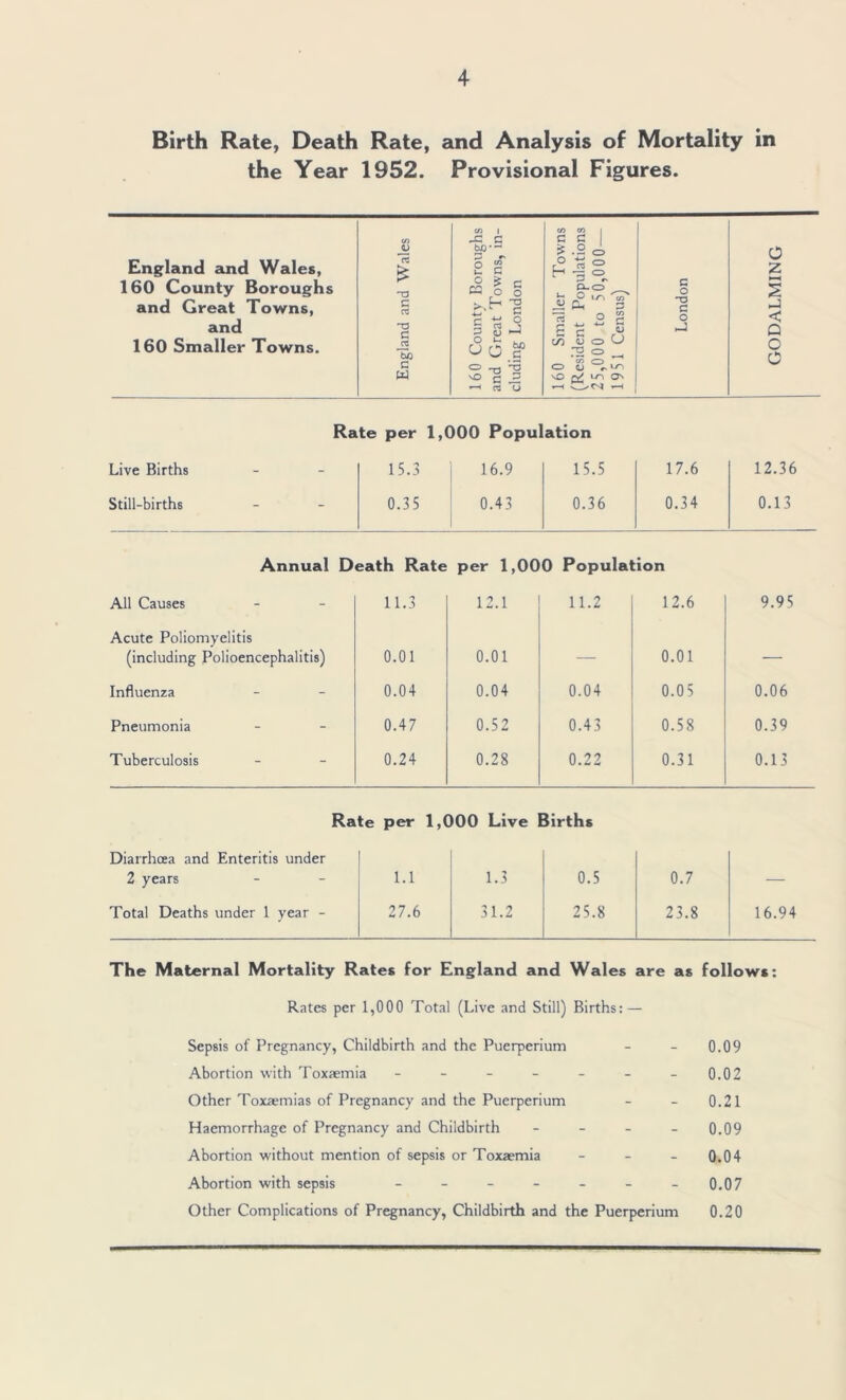 Birth Rate, Death Rate, and Analysis of Mortality in the Year 1952. Provisional Figures. England and Wales, 160 County Boroughs and Great Towns, and 160 Smaller Towns. </> tn 1 X c c c ^ .2 O re > o f u C ^ § C re 'T3 C re ^ ^ C ca o o c £ re 1 P CJ ^ o 0 c Smaller ident Pope 00 to 50, 1 Census) London C <=» -rt ‘5 O O VO g 3 vO ^ Ln C3 U t-H ^ O z < Q O C Rate per 1,000 Population Live Births 15.3 j 16.9 15.5 17.6 12.36 Still-births 0.35 i 0.43 0.36 0.34 0.13 Annual Death Rate per 1,000 Population All Causes 11.3 12.1 11.2 12.6 9.95 Acute Poliomyelitis (including Polioencephalitis) 0.01 0.01 — 0.01 — Influenza 0.04 0.04 0.04 0.05 0.06 Pneumonia 0.47 0.52 0.43 0.58 0.39 Tuberculosis 0.24 0.28 0.22 0.31 0.13 Rate per 1,000 Live Births Diarrhoea and Enteritis under 2 years 1.1 1.3 0.5 0.7 — Total Deaths under 1 year - 27.6 31.2 25.8 23.8 16.94 The Maternal Mortality Rates for England and Wales are as follows: Rates per 1,000 Total (Live and Still) Births: — Sepsis of Pregnancy, Childbirth and the Puerperium - - 0.09 Abortion with Toxaemia - - - - - - -0.02 Other Toxaemias of Pregnancy and the Puerperium - - 0.21 Haemorrhage of Pregnancy and Childbirth - - _ _ 0.09 Abortion without mention of sepsis or Toxaemia - - - 0.04 Abortion with sepsis - - - - - - -0.07 Other Complications of Pregnancy, Childbirth and the Puerperium 0.20