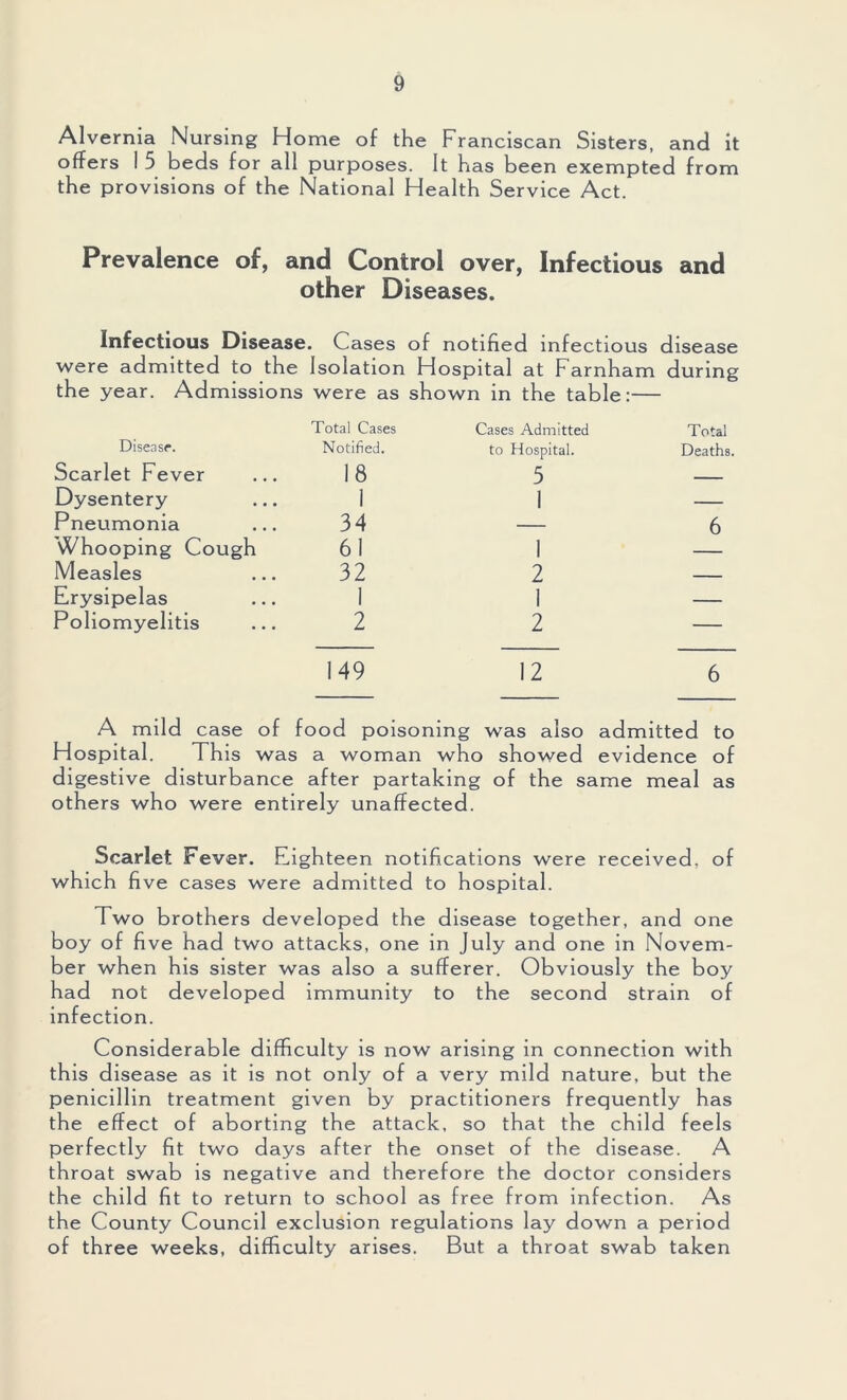 Alvernia Nursing Home of the Franciscan Sisters, and it offers I 5 beds for all purposes. It has been exempted from the provisions of the National Health Service Act. Prevalence of, and Control over, Infectious and other Diseases. Infectious Disease. Cases of notified infectious disease were admitted to the Isolation Hospital at Farnham during the year. Admissions were as shown in the table:— Disease. Total Cases Notified. Cases Admitted to Hospital. Total Deaths. Scarlet Fever 18 5 - Dysentery 1 1 _ Pneumonia 34 — 6 \Vhooping Cough 61 1 Measles 32 2 — Erysipelas 1 1 — Poliomyelitis 2 2 — 149 12 6 A mild case of food poisoning was also admitted to Hospital. This was a woman who showed evidence of digestive disturbance after partaking of the same meal as others who were entirely unaffected. Scarlet Fever. Eighteen notifications were received, of which five cases were admitted to hospital. Two brothers developed the disease together, and one boy of five had two attacks, one in July and one in Novem- ber when his sister was also a sufferer. Obviously the boy had not developed immunity to the second strain of infection. Considerable difficulty is now arising in connection with this disease as it is not only of a very mild nature, but the penicillin treatment given by practitioners frequently has the effect of aborting the attack, so that the child feels perfectly fit two days after the onset of the disease. A throat swab is negative and therefore the doctor considers the child fit to return to school as free from infection. As the County Council exclusion regulations lay down a period of three weeks, difficulty arises. But a throat swab taken