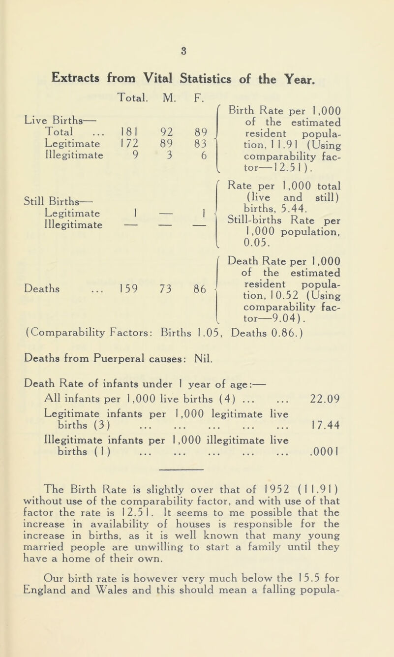 Extracts from Vital Statistics of the Year. Live Births— Total. M. F. Birth Rate per 1,000 of the estimated Total 181 92 89 resident popula- Legitimate 172 89 83 ‘ tion, 11.91 (Using Illegitimate 9 3 6 comparability fac- l tor—12.51). Rate per 1,000 total Still Births— (live and still) Legitimate Illegitimate 1 — 1 • births, 5.44. Still-births Rate per 1,000 population, , 0.05. Death Rate per 1,000 of the estimated Deaths 159 73 86 - resident popula- tion, 10.52 (Using comparability fac- , tor—9.04). (Comparability Factors: Births 1.05, Deaths 0.86.) Deaths from Puerperal causes: Nil. Death Rate of infants under I year of age:— All infants per 1,000 live births (4) Legitimate infants per 1,000 legitimate live births (3 ) Illegitimate infants per 1,000 illegitimate live births ( 1 ) 22.09 17.44 .0001 The Birth Rate is slightly over that of 1932 (I 1.91) without use of the comparability factor, and with use of that factor the rate is 12.5 1. It seems to me possible that the increase in availability of houses is responsible for the increase in births, as it is well known that many young married people are unwilling to start a family until they have a home of their own. Our birth rate is however very much below the 15.3 for England and Wales and this should mean a falling popula-