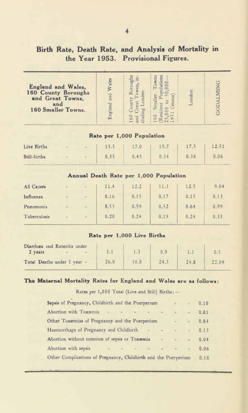 Birth Rate, Death Rate, and Analysis of Mortality in the Year 1953. Provisional Figures. w i CO CO I England and Wales, JU P8 £ ba*~ P JT O 2 C •t .2 o r° rt f -g <=> 0 z 160 County Boroughs 'D Moo Cl. czT c o and Great Towns, and C 03 C 3 U m _2 CL 3 a o c E c 6 c o < Q 160 Smaller Towns. cl U) a CJO c <=> -a c/) v o O rs cd CO CD CD cj C- LT', o 0 w c 3. h rt y vO /V ^ On —1 Cl'C'l Rate per 1,000 Population Live Births Still-births 15.5 0.35 17.0 0.43 15.7 0.34 17.5 0.38 12.51 0.06 Annual Death Rate per 1,000 Population All Causes 11.4 12.2 11.3 12.5 9.04 Influenza 0.16 0.15 0.17 0.15 0.13 Pneumonia 0.5 5 0.59 0.52 0.64 0.99 Tuberculosis 0.20 0.24 0.19 0.24 0.33 Rate per 1,000 Live Births Diarrhoea and Enteritis under 2 years 1.1 1.3 0.9 1.1 0.5 Total Deaths under 1 year - 26.8 30.8 24.3 24.8 22.09 The Maternal Mortality Rates for England and Wales are as follows: Rates per 1,000 Total (Live and Still) Births: — Sepsis of Pregnancy, Childbirth and the Puerperium - - 0.10 Abortion with Toxaemia - - - - - - - 0.01 Other Toxaemias of Pregnancy and the Puerperium - - 0.84 Haemorrhage of Pregnancy and Childbirth - - - - 0.13 Abortion without mention of sepsis or Toxaemia - 0.04 Abortion with sepsis - - - - - - -0.06 Other Complications of Pregnancy, Childbirth and the Puerperium 0.18