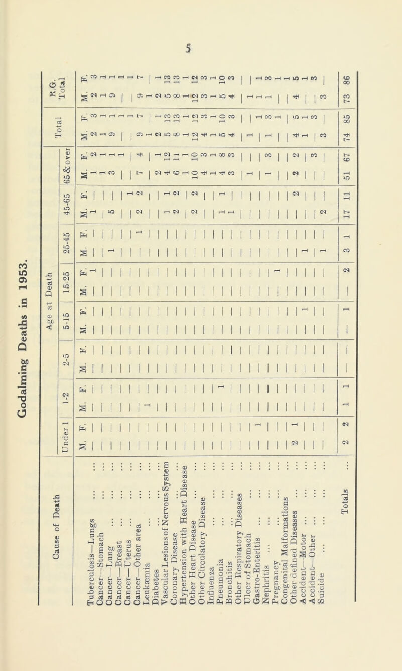 Godaiming Deaths in 1953 6 3 ct3 P Q p J3 ri P Q V. G c$ o * CO t-H i—1 rH p-H <N rH 05 t'- I hMMhnMhOM I l—< —( i-H H ® HNWOOHWWHIO^ Vi Ol rH 05 rlH I—I t- hMMhMCOhOM I rH V v i—l I CSi-hWOSCvO^hJiviOH OS be o a o +3 I co 'p I I o H H H u- a; p p p o o o g G G 2 <t aj H O O O p P : a ’ o CO CQ CO G o > »H P X «4H O , CO ( G ( O « 0 CO cd 05 CO <rt P a fa. p > o fa M •H r—1 r-H 1 Hi IrHC-l—'r-HOCOrHGOCO | r—4 r-H f-H 1 1 1 CO I I CM 1 00 1 67 *S kO to a rH rH CO 1 | t- W^®rlO^Hrf M 1 ^ 1 - 1 1 1 1 1 rH lO lO CO 1 fa 1 1 1 1 i-l <M| H N N | | V | 1 1 1 1 1 1 <N 1 1 1 t-H r-H kO a r-H 1 10 1 | N | —i (M | <N | rH V 1 1 1 1 1 1 1 1 1 <N 17 kO fa 1 1 1 1 1 ^ 1 1 1 1 1 1 1 1 1 1 1 1 1 1 1 1 1 1 1 1 rH kO CM a 1 1 1 1 1 1 1 1 1 1 1 1 1 1 1 1 1 1 1 1 1 1 r-H 1 H co kO CM fa t-H 1 1 1 1 1 1 1 1 1 1 II 1 1 1 1 ! 1 1 ^ 1 1 1 1 1 (M kO rH a 1 1 1 1 1 1 1 1 1 II 1 II 1 1 ! 1 1 1 1 1 1 1 1 1 1 kO fa 1 1 1 1 1 1 1 1 1 1 1 1 1 1 1 1 1 1 1 1 1 1 1 t-H 1 1 rH kO s 1 1 1 1 1 1 1 1 1 1 1 1 1 1 1 1 1 1 1 1 1 1 1 1 1 1 1 kO fa 1 1 1 1 1 1 1 1 1 1 1 II 1 1 1 1 1 1 1 1 1 1 1 1 1 1 CM a 1 1 1 1 1 1 1 1 II 1 1 1 1 1 1 1 1 1 1 1 1 1 1 1 1 1 M 1 1 1 1 1 1 1 1 1 1 1 1 1 1 ~ 1 1 1 1 1 1 1 1 1 1 1 rH a 1 1 1 1 11^111111111 1 1 1 1 1 1 1 1 1 1 r-H Under 1 fa a 1 1 1 1 1 1 1 1 1 1 1 1 1 1 1 1 1 1 1 1 1 ^ 1 1 1 1 1 1 1 1 1 r-H (M 1 1 1 1 1 1 (M »H CO H r-H kO rH CO ^1 I CO CO <0 00 CO t- kO H CO CO iO GO HU CD CO 03 a; co £ o O a3 las H CD H> P 05 q; O ^ £) G G Cfl OJ-H QhIQ CO »r-t P Q *1 G O co ^ g *- 03 K O G -*-> 2 IS a o g c P o 0) 4J p *-< OU® i5- aS C«3 G <D G G 50 0) CO ctf P CO ^ rt go.2 (C +3 5 a -c •HQ® 0,-W -*;> cn m C ,Svfa S = i >H S- Sh UJ (1) +3 -c o <£ OPO CO G .2 CCJ a co p CO c$ CP o .2 cti -*-3 O Eh : «j • a^ |*ll •r § fSfg’.S 4) ^ O v £ P-t o o o « o5 a o -k-> +3 G G p p 72 72 *P o 0 0 3 < <3 02 p T3 o