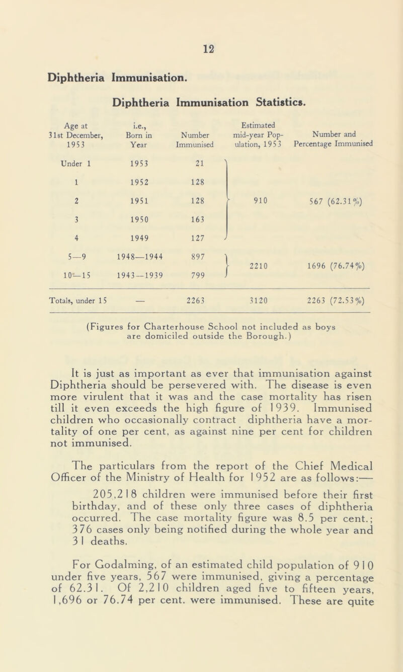 Diphtheria Immunisation. Diphtheria Immunisation Statistics. Age at i.e., Estimated 31st December, Born in Number mid-year Pop- Number and 1953 Year Immunised ulation, 1953 Percentage Immunised Under 1 1953 21 1 1952 128 2 1951 128 910 567 (62.31%) 3 1950 163 4 1949 127 J 5—9 1948—1944 897 2210 1696 (76.74%) 10 — 15 1943 — 1939 799 J Totals, under 15 — 2263 3120 2263 (72.53 %) (Figures for Charterhouse School not included as boys are domiciled outside the Borough.) It is just as important as ever that immunisation against Diphtheria should be persevered with. The disease is even more virulent that it was and the case mortality has risen till it even exceeds the high figure of 1939. Immunised children who occasionally contract diphtheria have a mor- tality of one per cent, as against nine per cent for children not immunised. The particulars from the report of the Chief Medical Officer of the Ministry of Health for 1932 are as follows:— 205,218 children were immunised before their first birthday, and of these only three cases of diphtheria occurre d. The case mortality figure was 8.5 per cent.; 376 cases only being notified during the whole year and 3 I deaths. For Godaiming, of an estimated child population of 9 1 0 under five years, 567 were immunised, giving a percentage of 62.31. Of 2,210 children aged fi ve to fifteen years, 1,696 or 76.74 per cent, were immunised. These are quite