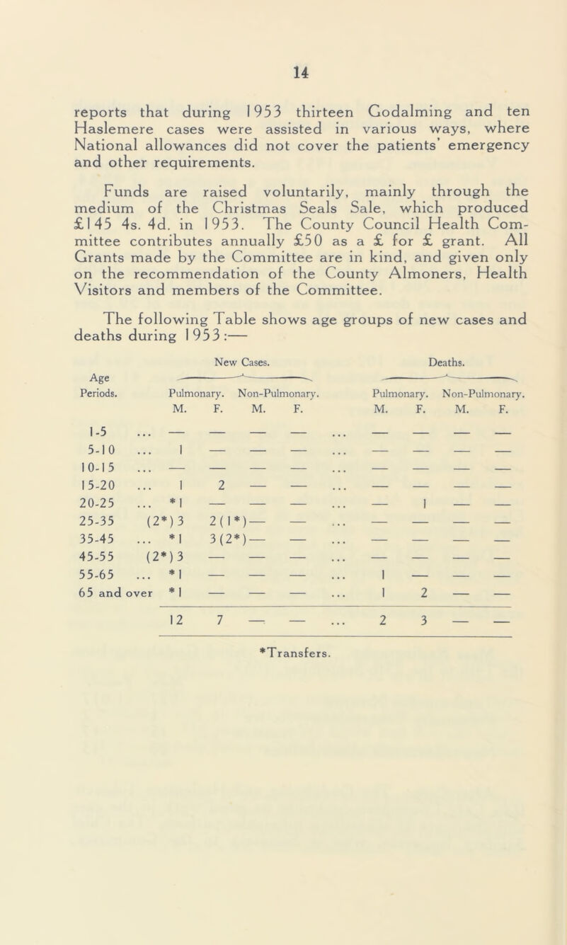 reports that during 1953 thirteen Godaiming and ten Haslemere cases were assisted in various ways, where National allowances did not cover the patients’ emergency and other requirements. Funds are raised voluntarily, mainly through the medium of the Christmas Seals Sale, which produced £145 4s. 4d. in 1953. The County Council Health Com- mittee contributes annually £50 as a £ for £ grant. All Grants made by the Committee are in kind, and given only on the recommendation of the County Almoners, Health Visitors and members of the Committee. The following Table shows age groups of new cases and deaths during 1953:— New Cases. Deaths. Age Periods. Pulmonary. Non-Pulmonary. Pulmonary. Non-Pulmonary. 1-5 M. F. M. F. M. F. M. F. 5-10 1 — — — — — — — 10-15 — — — — — — — — 15-20 ... 1 2 — — — — — — 20-25 ... *1 — — — — 1 — — 25-35 (2*)3 2(1*) — — — — — — 35-45 ... *1 3(2*) — — — — — — 45-55 (2*) 3 — — — — — — — 55-65 * I — — — 1 — — — 65 and over * 1 — 1 2 — — 12 7 — 2 3 — — *Transfers.