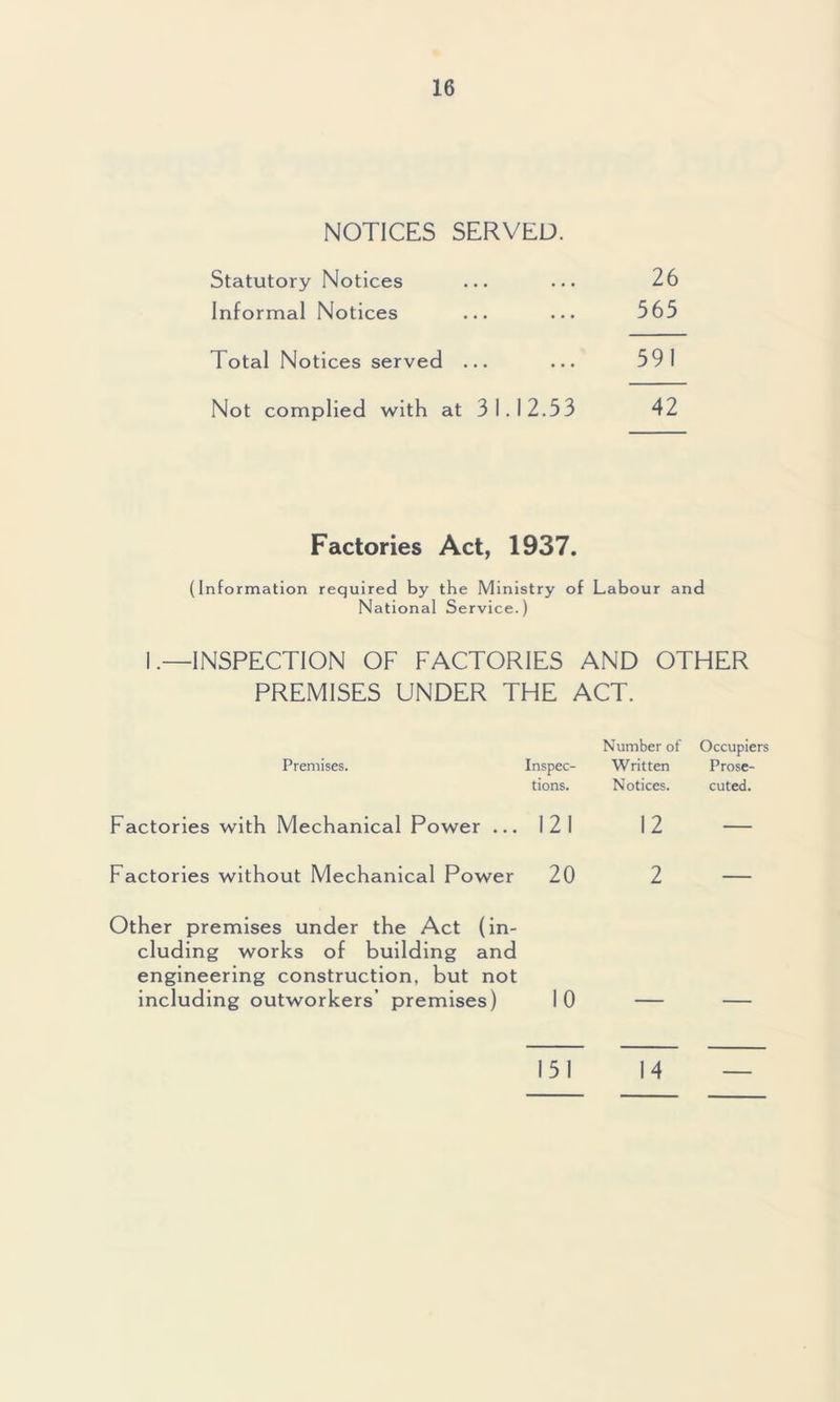 NOTICES SERVED. Statutory Notices Informal Notices Total Notices served ... Not complied with at 31.12.53 26 565 591 42 Factories Act, 1937. (Information required by the Ministry of Labour and National Service.) I .—INSPECTION OF FACTORIES AND OTHER PREMISES UNDER THE ACT. Number of Occupiers Premises. Inspec- tions. Written Notices. Prose- cuted. Factories with Mechanical Power ... 121 12 — Factories without Mechanical Power 20 2 — Other premises under the Act (in- cluding works of building and engineering construction, but not including outworkers’ premises) 10 151 14