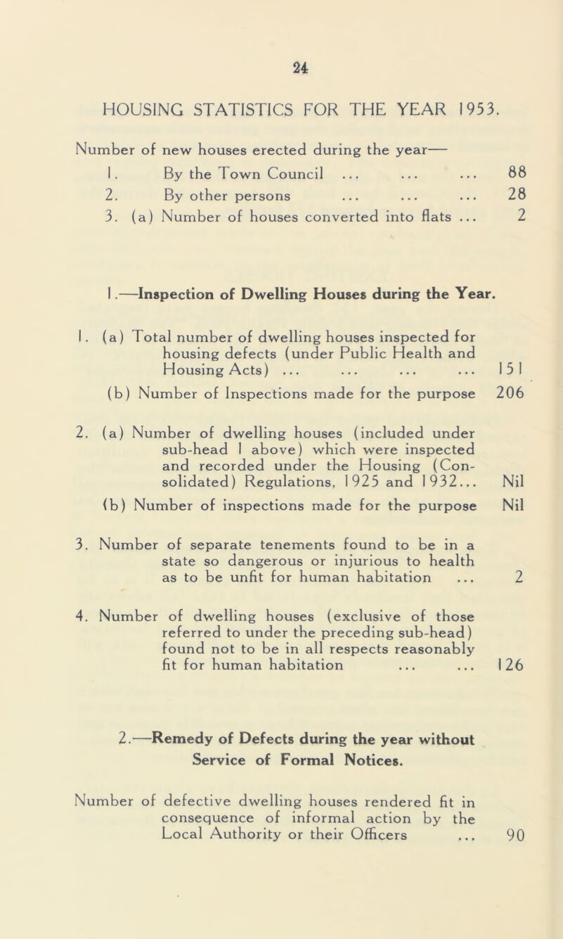 HOUSING STATISTICS FOR THE YEAR 1953. Number of new houses erected during the year— 1. By the Town Council ... ... ... 88 2. By other persons 28 3. (a) Number of houses converted into flats ... 2 I.—Inspection of Dwelling Houses during the Year. 1. (a) Total number of dwelling houses inspected for housing defects (under Public Health and Housing Acts) • • • ... ... ••• 151 (b) Number of Inspections made for the purpose 206 2. (a) Number of dwelling houses (included under sub-head 1 above) which were inspected and recorded under the Housing (Con- solidated) Regulations, 1925 and 1932... Nil (b) Number of inspections made for the purpose Nil 3. Number of separate tenements found to be in a state so dangerous or injurious to health as to be unfit for human habitation ... 2 4. Number of dwelling houses (exclusive of those referred to under the preceding sub-head) found not to be in all respects reasonably fit for human habitation ... ... 126 2.—Remedy of Defects during the year without Service of Formal Notices. Number of defective dwelling houses rendered fit in consequence of informal action by the Lo cal Authority or their Officers 90