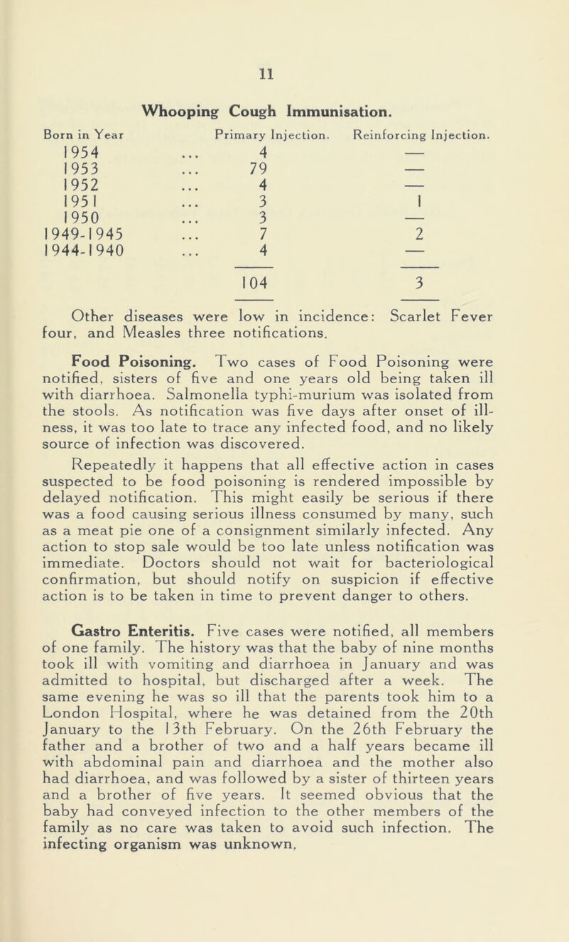 Whooping Cough Immunisation. Born in Year Primary Injection. Reinforcing Injection. 1954 ... 4 1953 ... 79 1952 ... 4 1951 ... 3 1950 ... 3 1949-1945 ... 7 1944-1940 ... 4 1 2 104 3 Other diseases were low in incidence: Scarlet Fever four, and Measles three notifications. Food Poisoning. Two cases of Food Poisoning were notified, sisters of five and one years old being taken ill with diarrhoea. Salmonella typhi-murium was isolated from the stools. As notification was five days after onset of ill- ness, it was too late to trace any infected food, and no likely source of infection was discovered. Repeatedly it happens that all effective action in cases suspected to be food poisoning is rendered impossible by delayed notification. This might easily be serious if there was a food causing serious illness consumed by many, such as a meat pie one of a consignment similarly infected. Any action to stop sale would be too late unless notification was immediate. Doctors should not wait for bacteriological confirmation, but should notify on suspicion if effective action is to be taken in time to prevent danger to others. Gastro Enteritis. F ive cases were notified, all members of one family. The history was that the baby of nine months took ill with vomiting and diarrhoea in January and was admitted to hospital, but discharged after a week. The same evening he was so ill that the parents took him to a London Hospital, where he was detained from the 20th January to the 13th February. On the 26th February the father and a brother of two and a half years became ill with abdominal pain and diarrhoea and the mother also had diarrhoea, and was followed by a sister of thirteen years and a brother of five years. It seemed obvious that the baby had conveyed infection to the other members of the family as no care was taken to avoid such infection. The infecting organism was unknown.