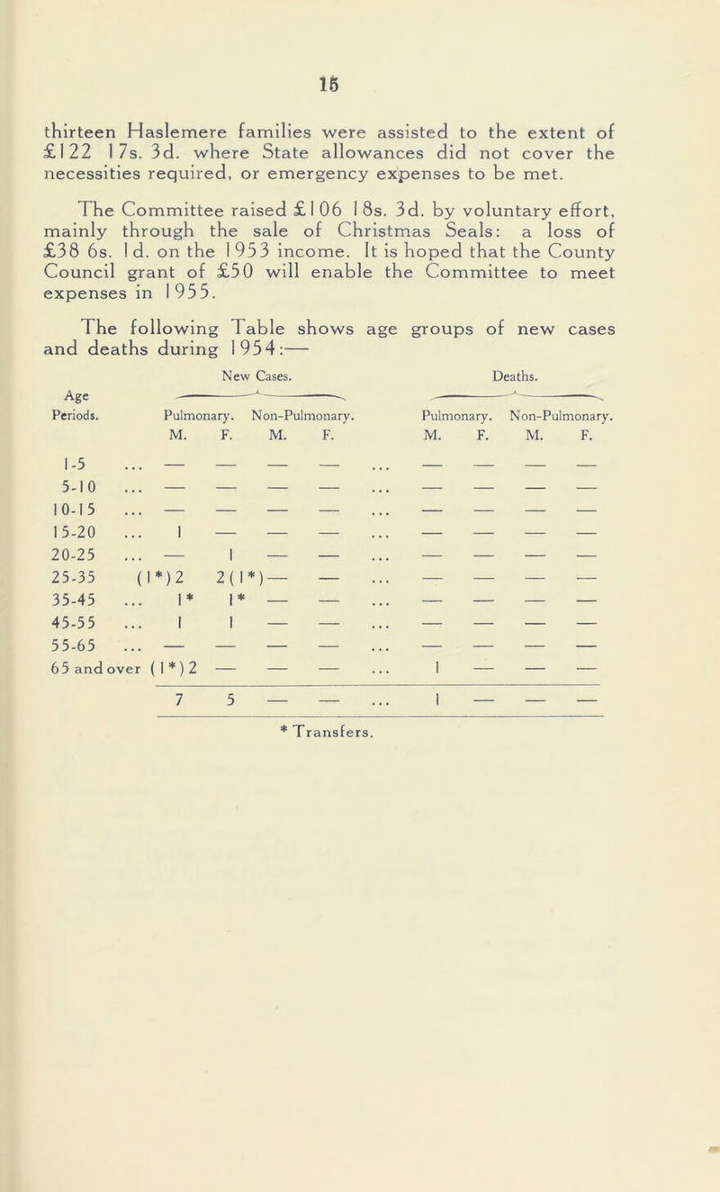 thirteen Haslemere families were assisted to the extent of £122 17s. 3d. where State allowances did not cover the necessities required, or emergency expenses to be met. The Committee raised £106 I 8s. 3d. by voluntary effort, mainly through the sale of Christmas Seals: a loss of £38 6s. 1 d. on the 1953 income. It is hoped that the County Council grant of £50 will enable the Committee to meet expenses in 1955. The following Table shows age groups of new cases and deaths during 1954:— New Cases. Deaths. Age — *. Periods. Pulmonary. Non-Pulmonary. Pulmonary. Non-Pulmonary. 1-5 5-10 ... M. F. M. F. M. F. M. F. 10-15 ... 15-20 ... 20-25 ... 1 — — — — — — 25-35 ( 1 *) 2 2(1*) — — ... — — — — 35-45 ... 1 * 1* — — — — 45-55 ... 1 1 — — — 55-65 ... — — — — — — — 65 and over (1 *) 2 — — — 1 7 5 — — ... 1 — — * Transfers.