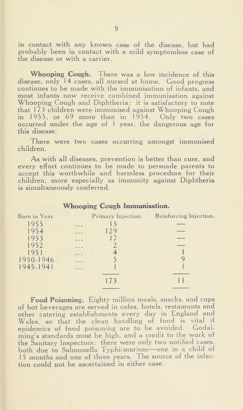 in contact with any known case of the disease, but had probably been in contact with a mild symptomless case of the disease or with a carrier. Whooping Cough. 1 here was a low incidence of this disease, only 1 4 cases, all nursed at home. Good progress continues to be made with the immunisation of infants, and most infants now receive combined immunisation against Whooping Cough and Diphtheria: it is satisfactory to note that I 73 children were immunised against Whooping Cough in 1935, or 69 more than in 1954. Only two cases occurred under the age of I year, the dangerous age for this disease. There were two cases occurring amongst immunised children. As with all diseases, prevention is better than cure, and every effort continues to be made to persuade parents to accept this worthwhile and harmless procedure for their children, more especially as immunity against Diphtheria is simultaneously conferred. Born in Year 1955 1954 1953 1952 1951 1950-1946 1945-1941 Whooping Cough Immunisation. Primary Injection. 15 129 17 2 4 5 Reinforcing Injection. I 9 1 173 1 I Food Poisoning. Eighty million meals, snacks, and cups of hot beverages are served in cafes, hotels, restaurants and other catering establishments every day in England and Wales, so that the clean handling of food is vital if epidemics of food poisoning are to be avoided. Godai- ming’s standards must be high, and a credit to the work of the Sanitary inspectors: there were only two notified cases, both due to Salmonella Typhi-murium one in a child of 1 5 months and one of three years. The source of the infec- tion could not be ascertained in either case.