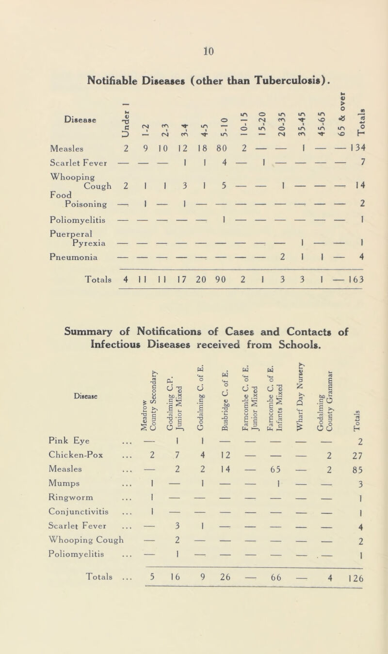 Notifiable Diseases (other than Tuberculosis). V > Disease *4 V 0 o m o fN rr, m vO CN cn lT\ l 1 1 Measles 2 9 10 12 18 80 2 — — 1 — — Scarlet Fever — — — I I 4 1 — 7 Whooping Cough 2 Food Poisoning — 1 1 3 1 5 — — 1 — — — 14 — — 2 Poliomyelitis — — 1 1 Puerperal Pyrexia —- — ___ — — — | 1 Pneumonia — — 2 i 1 — 4 Summary of Notifications of Cases and Contacts of Infectious Diseases received from Schools. w w w ui U 4) i— -S cu *o u-> O O £ I Disease c rj -o O w CJ % CJ bo o CJ rj O cj X CJ v «■* 2 re' s n bo it ^ .S § u S' c '1 D bo 12 s§ O U 6 . o 2 Q <4-1 .5 O £ >> T3 C ttS O n a -a ”p> u 2 o C ct T3 O l— CO c •§ v- C c c £ os rt J3 -S c ^ n §CJ OA 0 CQ ns p £ ja £ O CJ h Pink Eye — 1 1 — — — — — 2 Chicken-Pox 2 7 4 12 — — — 2 27 Measles ... — 2 2 14 — 65 — 2 85 Mumps 1 1 — — 1 — — 3 Ringworm Conjunctivitis 1 — 1 — — — — — — 1 1 Scarlet Fever — 3 1 — — — — — 4 Whooping Cough 2 — — — — — — 2 Poliomyelitis 1 —* — — — — . — 1 Totals 5 16 9 26 — 66 — 4 126 Totals