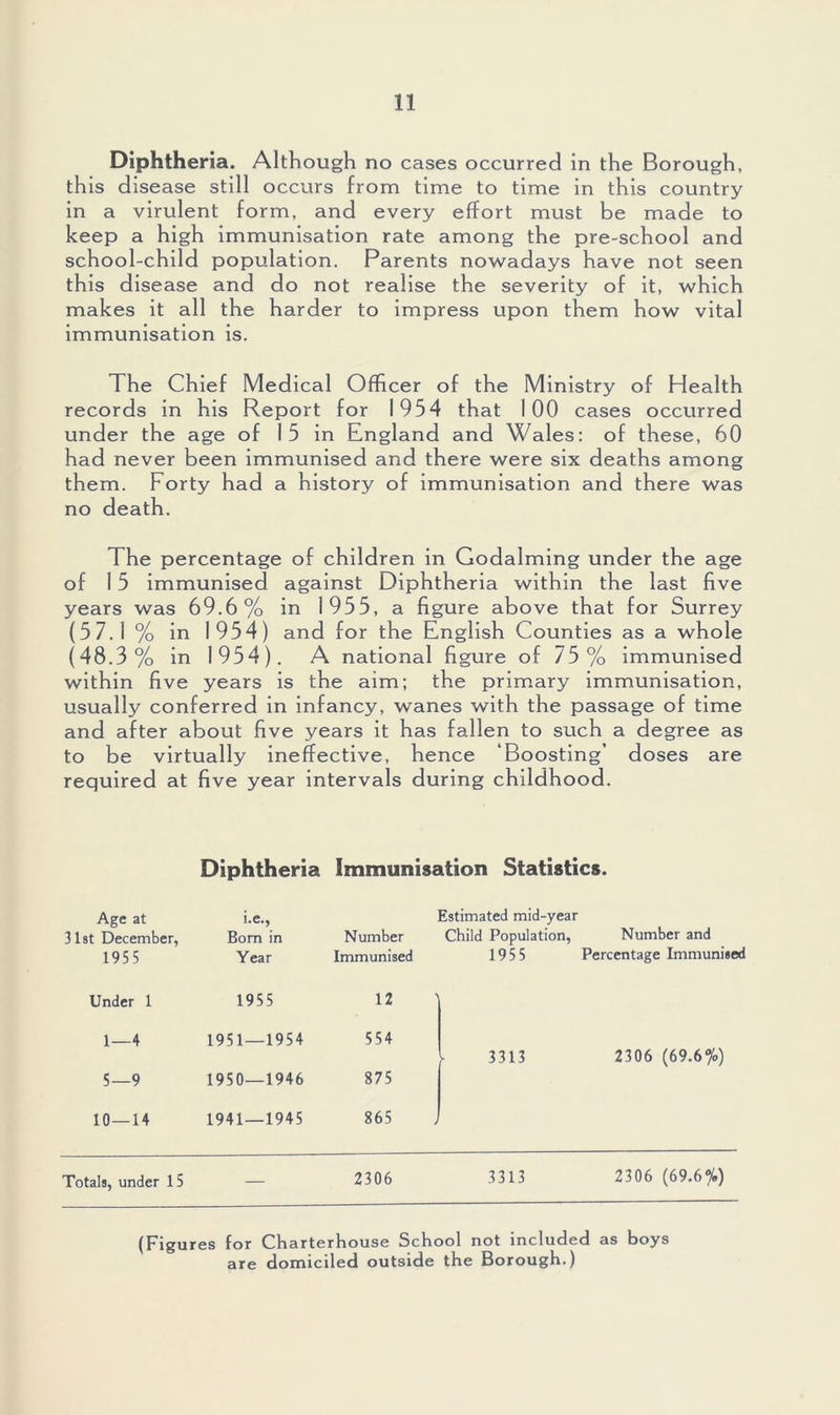 Diphtheria. Although no cases occurred in the Borough, this disease still occurs from time to time in this country in a virulent form, and every effort must be made to keep a high immunisation rate among the pre-school and school-child population. Parents nowadays have not seen this disease and do not realise the severity of it, which makes it all the harder to impress upon them how vital immunisation is. The Chief Medical Officer of the Ministry of Health records in his Report for 1954 that 100 cases occurred under the age of 1 5 in England and Wales: of these, 60 had never been immunised and there were six deaths among them. Forty had a history of immunisation and there was no death. The percentage of children in Godaiming under the age of 15 immunised against Diphtheria within the last five years was 69.6% in 1955, a figure above that for Surrey (57.1 % in 1954) and for the English Counties as a whole (48.3% in 1954). A national figure of 75% immunised within five years is the aim; the primary immunisation, usually conferred in infancy, wanes with the passage of time and after about five years it has fallen to such a degree as to be virtually ineffective, hence ‘Boosting’ doses are required at five year intervals during childhood. Diphtheria Immunisation Statistics. Age at i.e., Estimated mid-year Number and 31st December, Bom in Number Child Population, 1955 Year Immunised 1955 Percentage Immunised Under 1 1955 12 1—4 1951—1954 554 3313 2306 (69.6%) 5—9 1950—1946 875 10 — 14 1941—1945 865 Totals, under 15 — 2306 3313 2306 (69.6%) (Figures for Charterhouse School not included as boys are domiciled outside the Borough.)