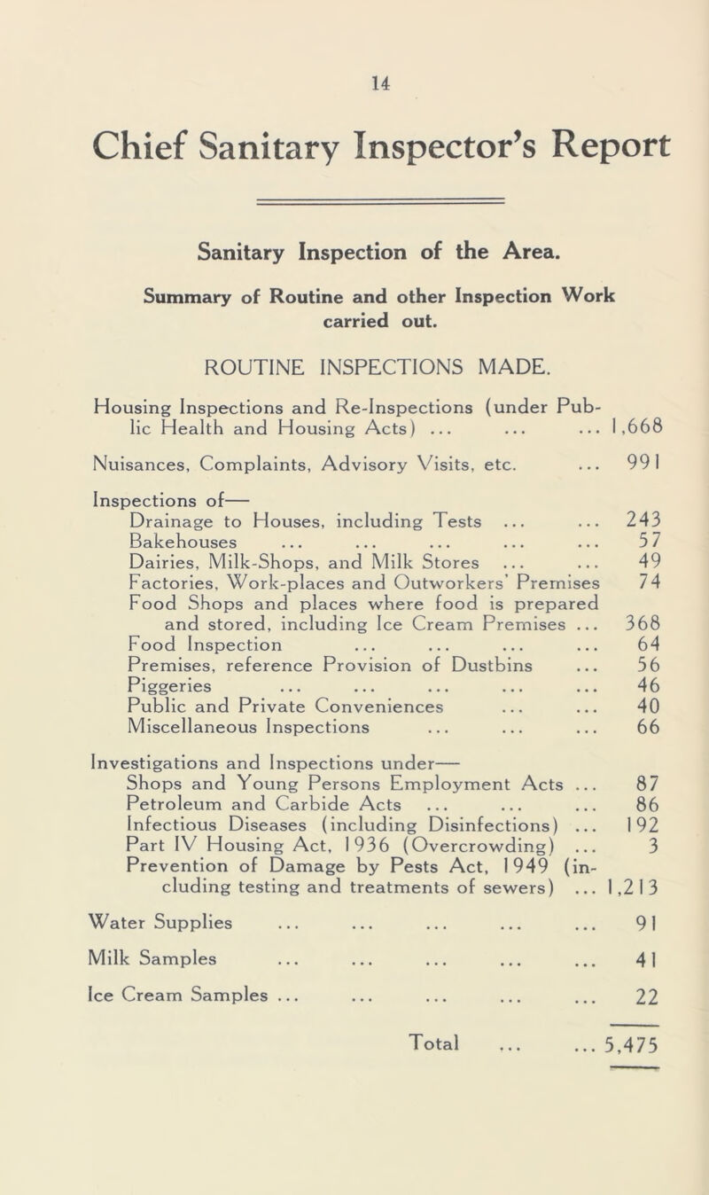 Chief Sanitary Inspector’s Report Sanitary Inspection of the Area. Summary of Routine and other Inspection Work carried out. ROUTINE INSPECTIONS MADE. Housing Inspections and Re-Inspections (under Pub- lic Health and Housing Acts) ... ... ... 1,668 Nuisances, Complaints, Advisory Visits, etc. ... 991 Inspections of— Drainage to Houses, including Tests ... ... 243 Bakehouses ... ... ... ... ... 57 Dairies, Milk-Shops, and Milk Stores ... ... 49 Factories, Work-places and Outworkers Premises 74 Food Shops and places where food is prepared and stored, including Ice Cream Premises . .. 368 Food Inspection ... ... ... ... 64 Premises, reference Provision of Dustbins ... 56 Piggeries ... ... ... ... ... 46 Public and Private Conveniences ... ... 40 Miscellaneous Inspections ... ... ... 66 Investigations and Inspections under— Shops and Young Persons Employment Acts ... 87 Petroleum and Carbide Acts ... ... ... 86 Infectious Diseases (including Disinfections) ... 192 Part IV Housing Act, 1936 (Overcrowding) ... 3 Prevention of Damage by Pests Act, 1949 (in- cluding testing and treatments of sewers) ... 1,2 1 3 Water Supplies ... ... ... ... ... 91 Milk Samples ... ... ... ... ... 41 Ice Cream Samples ... ... ... ... ... 22 Total 5,475