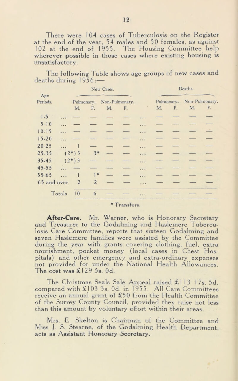 There were 104 cases of Tuberculosis on the Register at the end of the year, 54 males and 50 females, as against 102 at the end of 1955. The Housing Committee help wherever possible in those cases where existing housing is unsatisfactory. The following f able shows age groups of new cases and deaths during 1956:— New Cases. Deaths. Age  - ^ ' Periods. Pulmonary. Non-Pulmonary. Pulmonary'. Non-Pulmonary. M. 1-5 ... — 5-10 ... — 10-15 ... — 15-20 ... — 20-25 ... I 25-35 (2*)3 35-45 (2*)3 45-55 ... — 55-65 ... 1 65 and over 2 Totals 10 6 — — F. M. F. M. F. M. F. * Transfers. After-Care. Mr. Warner, who is Honorary Secretary and Treasurer to the Godaiming and Haslemere Tubercu- losis Care Committee, reports that sixteen Godaiming and seven Haslemere families were assisted by the Committee during the year with grants covering clothing, fuel, extra nourishment, pocket money (local cases in Chest Hos- pitals) and other emergency and extra-ordinary expenses not provided for under the National Health Allowances. The cost was £129 5s. Od. The Christmas Seals Sale Appeal raised £113 1 7s. 5d. compared with £103 3s. Od. in 1955. All Care Committees receive an annual grant of £50 from the Health Committee of the Surrey County Council, provided they raise not less than this amount by voluntary effort within their areas. Mrs. E. Skelton is Chairman of the Committee and Miss J. S. Stearne, of the Godaiming Health Department, acts as Assistant Honorary Secretary.