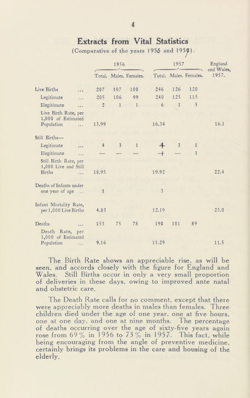 Extracts from Vital Statistics (Comparative of the years 1956 and 1950 1956 1957 England and Wales, 1957. r Total. Males. Females. /■ Total. Males. Females. Live Births 207 107 100 246 126 120 Legitimate 205 106 99 240 125 115 Illegitimate 2 1 1 6 1 5 Live Birth Rate, per 1,000 of Estimated Population 13.99 16.34 16.1 Still Births— Legitimate 4 3 1 4 3 1 Illegitimate — — — -f — 1 Still Birth Rate, per 1,000 Live and Still Births 18.95 19.92 22.4 Deaths of Infants under one year of age ... 1 Infant Mortality Rate, per 1,000 Live Births 4.83 12.19 23.0 Deaths 153 75 78 190 101 89 Death Rate, per 1,000 of Estimated Population 9.16 11.29 11.5 The Birth Rate shows an appreciable rise, as will be seen, and accords closely with the figure for England and Wales. Still Births occur in only a very small proportion of deliveries in these days, owing to improved ante natal and obstetric care. The Death Rate calls for no comment, except that there were appreciably more deaths in males than females. Three children died under the age of one year, one at five hours, one at one day, and one at nine months. The percentage of deaths occurring over the age of sixty-five years again rose from 69% in 1956 to 73% in 195 7. This fact, while being encouraging from the angle of preventive medicine, certainly brings its problems in the care and housing of the elderly.