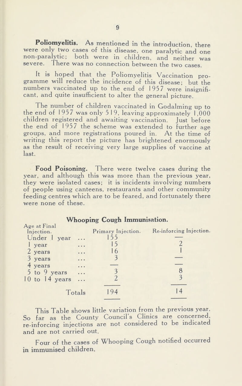 Poliomyelitis. As mentioned in the introduction, there only two cases of this disease, one paralytic and one non-paralytic; both were in children, and neither was severe. There was no connection between the two cases. It is hoped that the Poliomyelitis Vaccination pro- gramme will reduce the incidence of this disease; but the numbers vaccinated up to the end of 195 7 were insignifi- cant, and quite insufficient to alter the general picture. The number of children vaccinated in Godaiming up to the end of 195 7 was only 5 I 9, leaving approximately 1,000 children registered and awaiting vaccination. Just before the end of 195 7 the scheme was extended to further age groups, and more registrations poured in. At the time of writing this report the picture has brightened enormously as the result of receiving very large supplies of vaccine at last. Food Poisoning. There were twelve cases during the year, and although this was more than the previous year, they were isolated cases; it is incidents involving numbers of people using canteens, restaurants and other community feeding centres which are to be feared, and fortunately there were none of these. Whooping Cough Immunisation. ^ge at Final Injection. Primary Injection. Re-inforcing Injection. Under 1 year 155 1 year 1 5 2 1 2 years 16 3 years 3 4 years — 8 3 5 to 9 years 3 0 to 1 4 years 2 Totals 194 14 This Table shows little variation from the previous year. So far as the County Council s Clinics are concerned, re-inforcing injections are not considered to be indicated and are not carried out. Four of the cases of Whooping Cough notified occurred in immunised children.