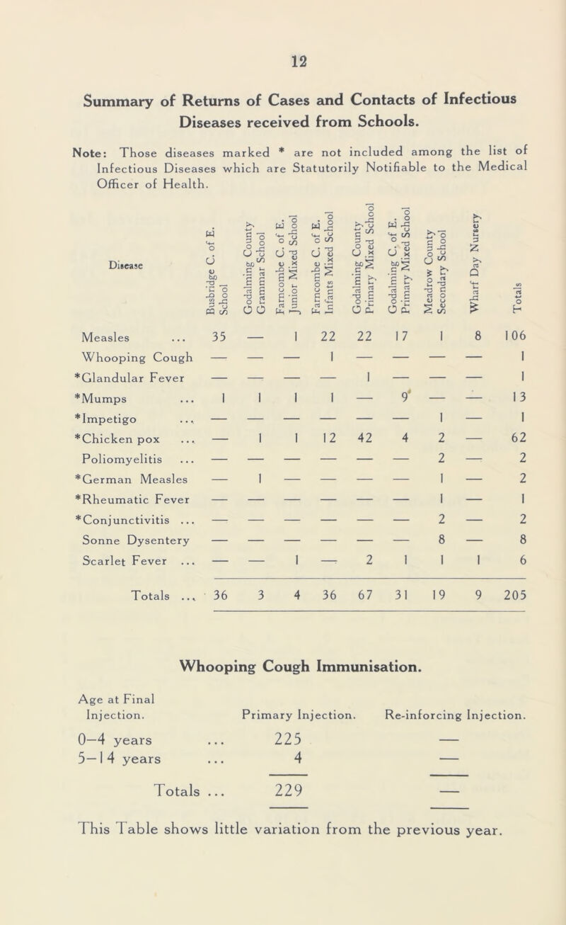 Summary of Returns of Cases and Contacts of Infectious Diseases received from Schools. Note: Those diseases marked * are not included among the list of Infectious Diseases which are Statutorily Notifiable to the Medical Officer of Health. Diieasc w o u ho O O o U ' ho' c • o W o o; X C o O 2 O O o o o 5/5 U “O o X o ^ C3 o o c ^ 3 o u >< c ^ 'e b Hi o £ o . o W u t/i ° -T3 u e b c? « o| o d: 3 -C 2-3 -a c rl O U U »-i o ^ to u u M U. 3 cs Q a J3 o h Measles Whooping Cough *Glandular Fever *Mumps * Impetigo ... *Chicken pox Poliomyelitis *German Measles *Rheumatic Fever * Conjunctivitis ... Sonne Dysentery Scarlet Fever 35 — I 22 22 I 7 8 106 — I I I — 9* — — I 12 42 4 — 2 2 2 I 1 2 8 13 1 62 2 2 1 2 8 6 Totals .., 36 36 67 31 19 205 Whooping Cough Immunisation. Age at Final Injection. Primary Injection. Re-inforcing Injection. 0—4 years 5— I 4 years Totals ... 225 4 229 This Table shows little variation from the previous year.