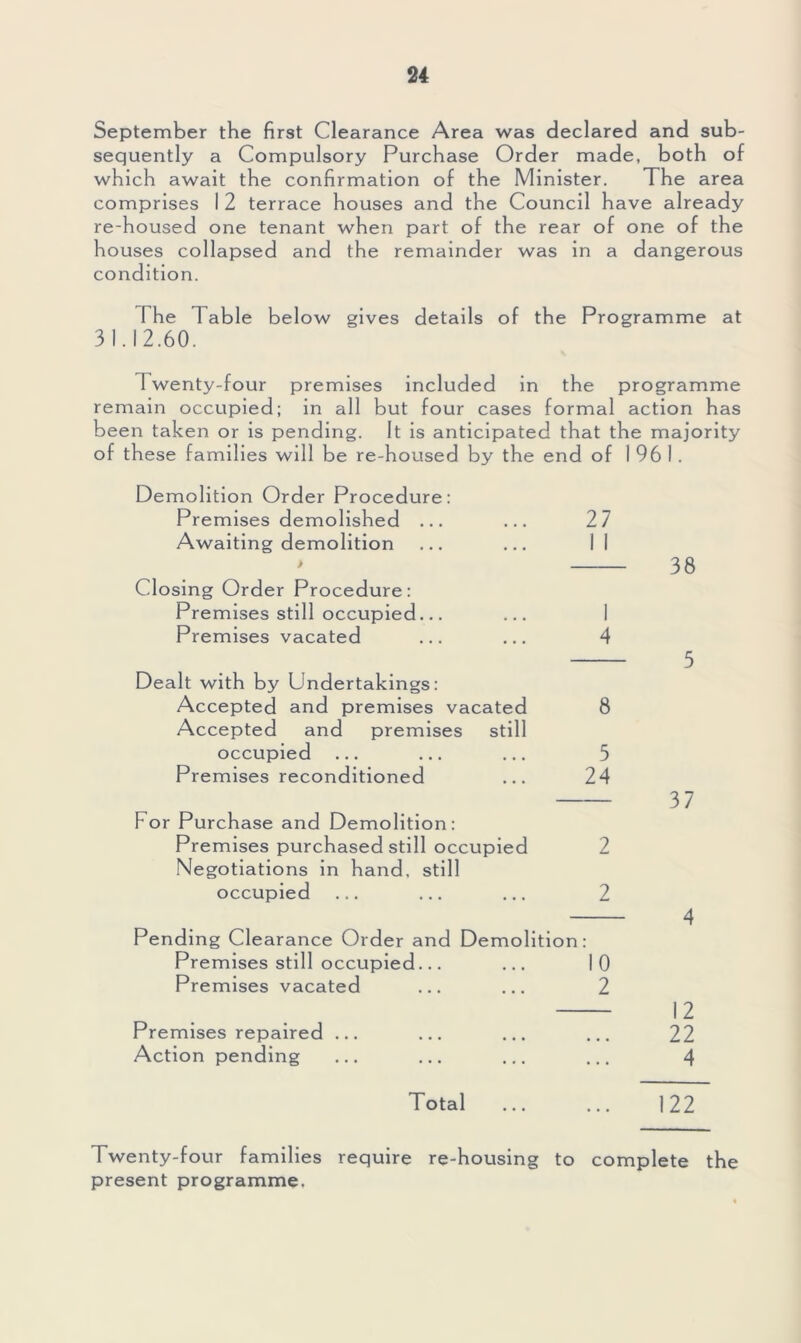 September the first Clearance Area was declared and sub- sequently a Compulsory Purchase Order made, both of which await the confirmation of the Minister. The area comprises I 2 terrace houses and the Council have already re-housed one tenant when part of the rear of one o f the houses collapsed and the remainder was in a dangerous condition. 1 he 1 able bel 31.12.60. ow gives details of the Programme at 1 wenty-four premises included in the programme remain occupied; in all but four cases formal action has been taken or is pending. It is anticipated that the majority of these families will be re-housed by the end of 1961. Demolition Order Procedure: Premises demolished ... Awaiting demolition Closing Order Procedure: Premises still occupied... Premises vacated 1 4 Dealt with by Undertakings: Accepted and premises vacated 8 Accepted and premises still occupied ... ... ... 5 Premises reconditioned ... 24 For Purchase and Demolition: Premises purchased still occupied 2 Negotiations in hand, still occupied ... ... ... 2 Pending Clearance Order and Demolition: Premises still occupied... ... 10 Premises vacated ... ... 2 Premises repaired ... Action pending Total 38 5 37 4 12 22 4 122 Twenty-four families require re-housing to complete the present programme.