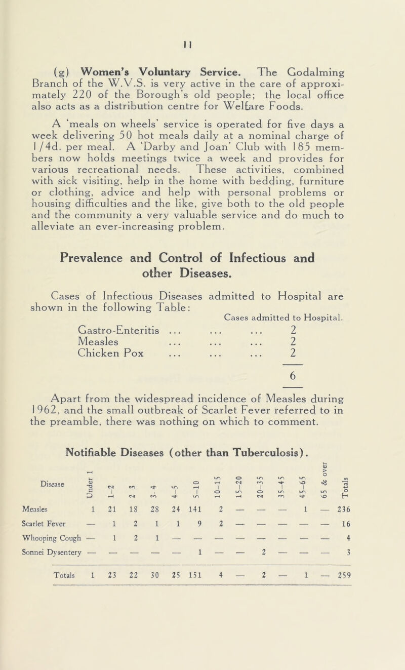 (g) Women’s Voluntary Service. The Godalming Branch o f the W.V.S. is very active in the care of approxi- mately 220 of the Borough’s old people; the local office also acts as a distribution centre for Welfare Foods. A ‘meals on wheels’ service is operated for five days a week delivering 50 hot meals daily at a nominal charge of I/4d. per meal. A ‘Darby and Joan’ Club with 185 mem- bers now holds meetings twice a week and provides for various recreational needs. These activities, combined with sick visiting, help in the home with bedding, furniture or clothing, advice and help with personal problems or housing difficulties and the like, give both to the old people and the community a very valuable service and do much to alleviate an ever-increasing problem. Prevalence and Control of Infectious and other Diseases. Cases of Infectious Diseases admitted to Hospital are shown in the following Table: Cases admitted to Hospital. Gastro-Enteritis ... ... ... 2 Measles ... ... ... 2 Chicken Pox ... ... ... 2 6 Apart from the widespread incidence of Measles during I 962, and the small outbreak of Scarlet Fever referred to in the preamble, there was nothing on which to comment. Notifiable Diseases (other than Tuberculosis). Disease 1) -o ro tn O 1 1 cr> rO I u-s 1 crs so i & over eo 1 1 1 1 cn O »—( to O cn vr\ sO o H Measles 1 21 18 28 24 141 2 — — — 1 — 236 Scarlet Fever — 1 2 1 1 9 2 — — — — — 16 Whooping Cough — 1 2 1 4 Sonnei Dysentery — — — — — 1 — — 2 — — — 3 Totals 1 23 22 30 25 151 4 2 1 259