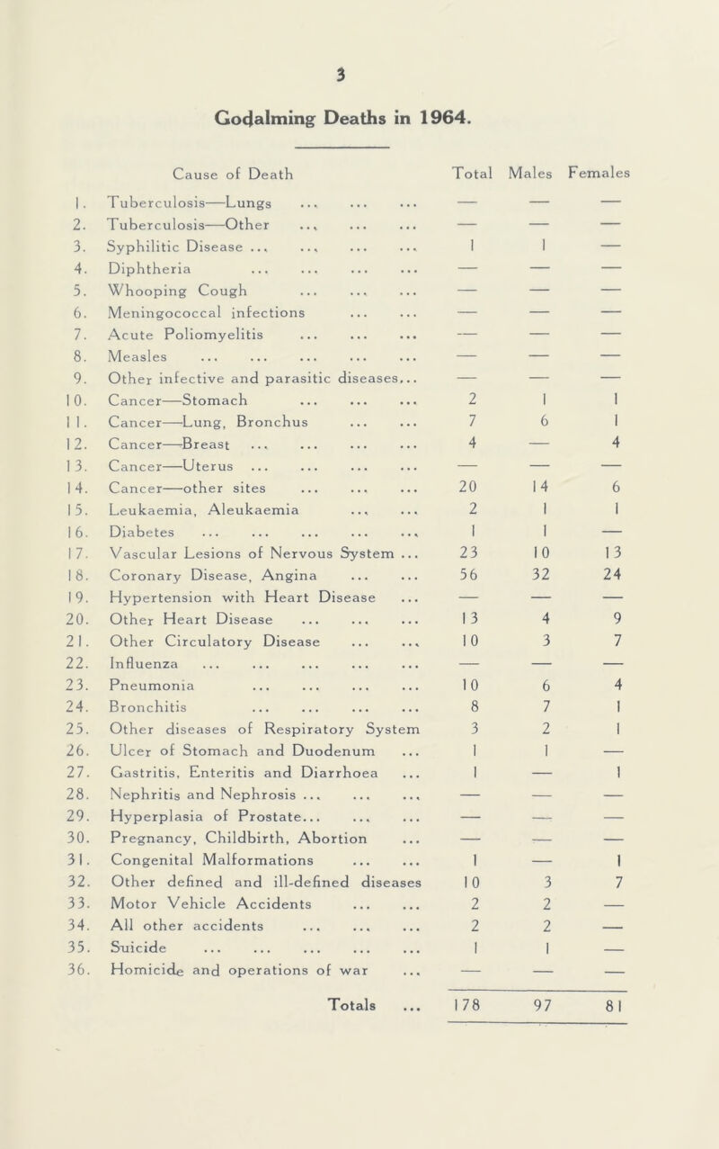 Gocialming Deaths in 1964. Cause of Death 1. Tuberculosis—Lungs 2. Tuberculosis—Other 3. Syphilitic Disease ... ... 4. Diphtheria 5. Whooping Cough 6. Meningococcal infections 7. Acute Poliomyelitis 8. Measles 9. Other infective and parasitic diseases 10. Cancer—Stomach I 1. Cancer—^Lung, Bronchus 12. Cancer—-Breast 13. Cancer Uterus 14. Cancer other sites 15. Leukaemia, Aleukaemia 16. Diabetes 1 7. Vascular Lesions of Nervous System 18. Coronary Disease, Angina 19. Hypertension with Heart Disease 20. Other Heart Disease 2 1. Other Circulatory Disease 22. Influenza 23. Pneumonia 24. Bronchitis 25. Other diseases of Respiratory System 26. Ulcer of Stomach and Duodenum 27. Gastritis, Enteritis and Diarrhoea 28. Nephritis and Nephrosis ... 29. Hyperplasia of Prostate... 30. Pregnancy, Childbirth, Abortion 31. Congenital Malformations 32. Other defined and ill-defined diseases 33. Motor Vehicle Accidents 34. All other accidents 35. Snicide 36. Homicide and operations of war Total Males Females 2 7 4 20 2 1 23 56 1 3 1 0 10 8 3 1 1 10 2 2 14 10 32 4 3 6 7 2 1 3 2 2 1 4 6 1 13 24 9 7 4 I 1 78 Totals 97 81