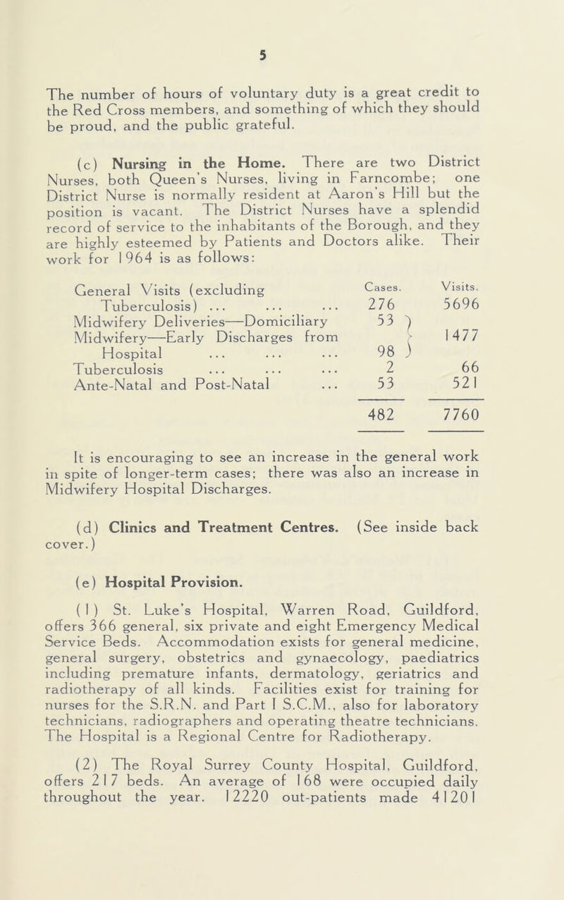 The number of hours of voluntary duty is a great credit to the Red Cross members, and something of which they should be proud, and the public grateful. (c) Nursing in the Home. There are two District Nurses, both Queen’s Nurses, living in Farncombe; one District Nurse is normally resident at Aaron’s Hill but the position is vacant. The District Nurses have a splendid record of service to the inhabitants of the Borough, and they are highly esteemed by Patients and Doctors alike. Their work for 1964 is as follows: General Visits (excluding Tuberculosis) ... Midwifery Deliveries—Domiciliary Midwifery—Early Discharges from Hospital Tuberculosis Ante-Natal and Post-Natal Cases. Visits. 276 5696 53 ) 1477 98 ) 2 66 53 521 482 7760 It is encouraging to see an increase in the general work in spite of longer-term cases; there was also an increase in Midwifery Hospital Discharges. (d) Clinics and Treatment Centres. (See inside back cover.) (e) Hospital Provision. ( 1 ) St. Luke’s Hospital, Warren Road, Guildford, offers 366 general, six private and eight Emergency Medical Service Beds. Accommodation exists for general medicine, general surgery, obstetrics and gynaecology, paediatrics Including premature infants, dermatology, geriatrics and radiotherapy of all kinds. Facilities exist for training for nurses for the S.R.N. and Part 1 S.C.M., also for laboratory technicians, radiographers and operating theatre technicians. The Hospital is a Regional Centre for Radiotherapy. (2) The Royal Surrey County Hospital, Guildford, offers 2 I 7 beds. An average of 1 68 were occupied daily throughout the year. 12220 out-patients made 41201