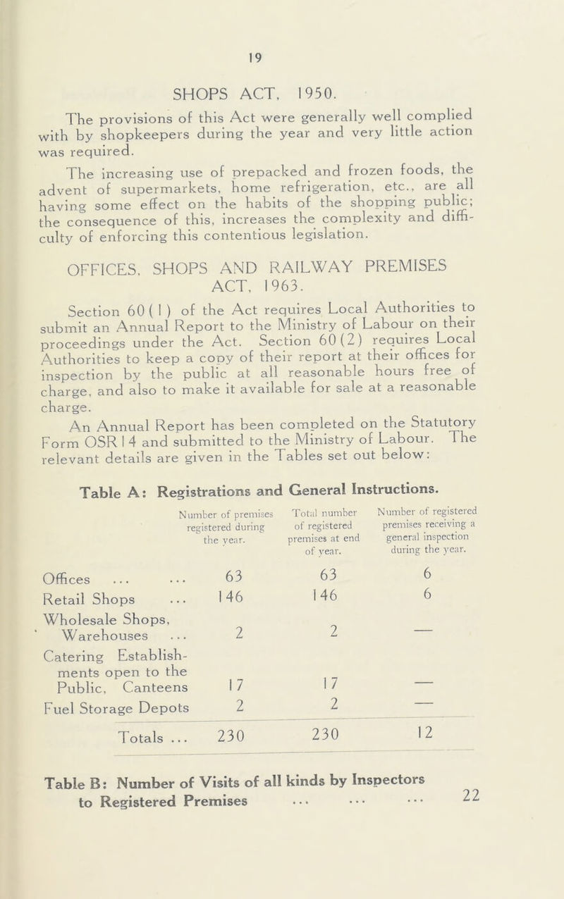 SHOPS ACT. 1950. The provisions of this Act were generally well complied with by shopkeepers during the year and very little action was required. The Increasing use of prepacked and frozen foods, the advent of supermarkets, home refrigeration, etc., are all having some effect on the habits of the shopping public, the consequence of this, increases the complexity and diffi- culty of enforcing this contentious legislation. OFFICES, SHOPS AND RAILWAY PREMISES ACT, 1963. Section 60(1) of the Act requires Local Authorities to submit an Annual Report to the Ministry of Labour on their proceedings under the Act. Section 60(2) requir^ Local Authorities to keep a copy of their report at their offices for Inspection by the public at all reasonable hours free of c}ia.Tg0, and also to make it available for sale at a reasonable charge. An Annual Report has been completed on the Statutory Form OSR 1 4 and submitted to the Ministry of Labour. The relevant details are given in the Tables set out below: Table A: Registrations and General Instructions. Number of premises Total number Number of registered res^istered during of registered premises receiving a the year. premises at end general inspection of year. during the year. Offices ... 63 63 6 Retail Shops ... 146 146 6 Wholesale Shops, Warehouses ... 2 Catering Establish- ments open to the 17 Public, Canteens 1 7 Fuel Storage Depots 2 2 — Totals ... 230 230 12 Table B; Number of Visits of all kinds by Inspectors to Registered Premises 22