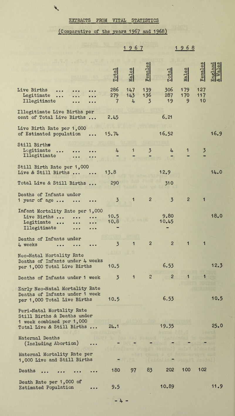 EXTRACTS FROM VITAL STATISTICS rears 1967 and 1968) 19 6 7 19 6 8 W OT rd CO CD CD S3 0 rH w rH 1—1 03 rH <3 1—1 c3 0 c3 cj CD cd H cd -p i—1 a -P rH a tc |S 0 c3 CD O ctf CD C Eh S EH S Pm W «8 Live Births Legitimate ... Illegitimate 286 279 7 147 143 4 139 136 3 306 287 19 179 170 9 127 117 10 Illegitimate Live Births per cent of Total Live Births ... 2.4-5 6.21 Live Birth Rate per 1,000 of Estimated population ... 15.74 16.52 16.9 Still Birth® Legitimate Illegitimate 4 1 3 4 1 3 Still Birth Rate per 1,000 Live & Still Births 13.8 12.9 14.0 Total Live & Still Births ... 290 310 Deaths of Infants under 1 year of age 3 1 2 3 2 1 Infant Mortality Rate per 1,000 Live Births Legitimate ... ... ... Illegitimate 10.5 10.8 9.80 10.45 18.0 Deaths of Infants under A* weeks ... ... ... 3 1 2 2 1 1 Neo-Natal Mortality Rate Deaths of Infants under 4 weeks per 1,000 Total Live Births 10.5 6.53 12.3 Deaths of Infants under 1 week 3 1 O c. 2 1 1 Early Neo-Natal Mortality Rate Deaths of Infants under 1 week per 1,000 Total Live Births 10.5 6.53 10.5 Peri-Natal Mortality Rate Still Births & Deaths under 1 week combined per 1,000 Total Live & Still Births ... 24.1 19.35 25.0 Maternal Deaths (Including Abortion) ... - - - - - - Maternal Mortality Rate per 1,000 Live and Still Births - - D e at hs ... ... ... ... 180 97 83 202 100 102 Death Rate per 1,000 of Estimated Population 9.5 10.89 11.9