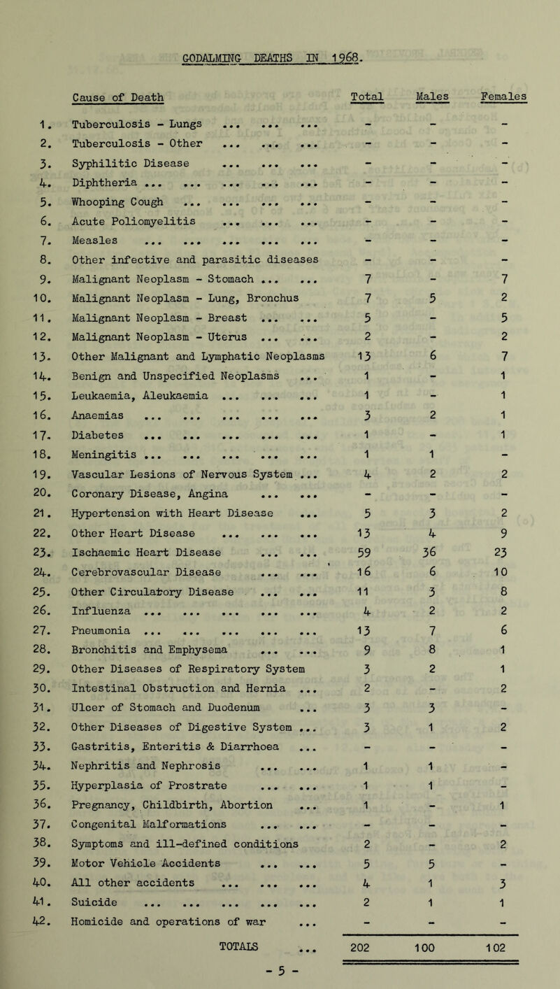 GO DAL MING- DEATHS Cause of Death 1. Tuberculosis - Lungs 2. Tuberculosis - Other 3. Syphilitic Disease 4. Diphtheria . 3. Whooping Cough ,.. 6. Acute Poliomyelitis 7. Measles 8. Other infective and parasitic diseases 9. Malignant Neoplasm - Stomach ... 10. Malignant Neoplasm - Lung, Bronchus 11. Malignant Neoplasm - Breast ... 12. Malignant Neoplasm - Uterus ... 13- Other Malignant and Lymphatic Neoplasms 14. Benign and Unspecified Neoplasms 15. Leukaemia, Aleukaemia 16. Anaemias 17. Diabetes ... ... ... ... 18. Meningitis ... 19. Vascular Lesions of Nervous System 20. Coronary Disease, Angina ... 21. Hypertension with Heart Disease 22. Other Heart Disease ... ... 23. Ischaemic Heart Disease ... 24. Cerebrovascular Disease ... 25. Other Circulatory Disease ... 26. Influenza 27. Pneumonia 28. Bronchitis and Emphysema ... 29. Other Diseases of Respiratory System 30. Intestinal Obstruction and Hernia 31. Ulcer of Stomach and Duodenum 32. Other Diseases of Digestive System 33. Gastritis, Enteritis & Diarrhoea 34. Nephritis and Nephrosis 35. Hyperplasia of Prostrate ... 36. Pregnancy, Childbirth, Abortion 37. Congenital Malformations ... 38. Symptoms and ill-defined conditions 39. Motor Vehicle Accidents ... 40. All other accidents 41. Suicide 42. Homicide and operations of war TOTALS