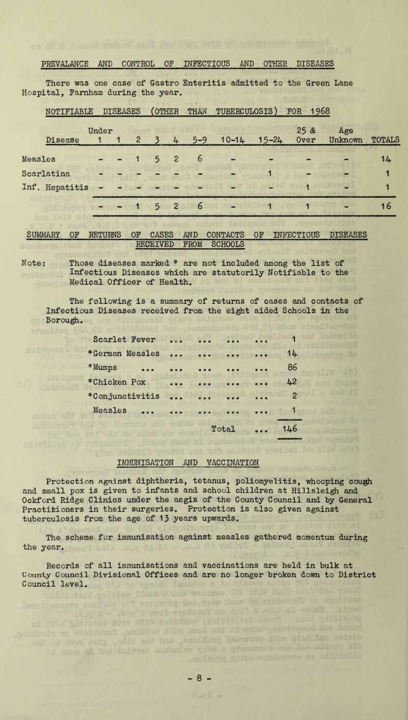 PREVALANCE AND CONTROL OF INFECTIOUS AND OTHER DISEASES There was one case of Gastro Enteritis admitted to the Green Lane Hospital, Farnham during the year. NOTIFIABLE DISEASES (OTHER THAN TUBERCULOSIS) FOR 1968 Disease Under 1 1 2 3 4 5-9 10-14 15-24 25 & Over Age Unknown TOTALS Measles — — 1 5 2 6 — — - - 14 Scarlatina - - - - - - 1 - - 1 Inf. Hepatitis - - - - - - - 1 - 1 — — 1 5 2 6 _ 1 1 16 SUMMARY OF RETURNS OF CASES AND CONTACTS OF INFECTIOUS DISEASES RECEIVED FROM SCHOOLS Note: Those diseases marked * * are not included among the list of Infectious Diseases which are statutorily Notifiable to the Medical Officer of Health. The following is a summary of returns of cases and contacts of Infectious Diseases received from the eight aided Schools in the Borough. Scarlet Fever 1 *German Measles 14 * Mumps 86 * Chicken Pox 42 *Conjunctivitis ... 2 Measles ... ... ... ... ... 1 Total ... 146 IMMUNISATION AND VACCINATION Protection against diphtheria, tetanus, poliomyelitis, whooping cough and small pox is given to infants and school children at Hillsleigh and Ockford Ridge Clinics under the aegis of the County Council and by General Practitioners in their surgeries. Protection is also given against tuberculosis from the age of 13 years upwards. The scheme for immunisation against measles gathered momentum during the year. Records of all immunisations and vaccinations are held in bulk at County Council Divisional Offices and are no longer broken down to District Council level.