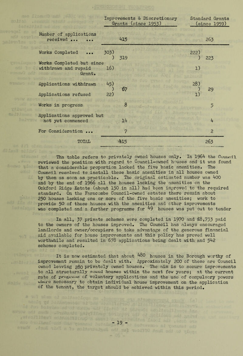 Improvements & Discretionary Grants (since 1933) Standard Grants (since 1959) Number of applications received 415 263 Works Completed ... 303) 222) ) 319 ) 223 Works Completed but since withdrawn and repaid 16) 1) Grant. Applications withdrawn 45) 28) ) -67 ) 29 Applications refused 22) 1) Works in progress 8 5 Applications approved but not yet commenced 14 4 For Consideration ... 7 2 TOTAL 263 Tha table refers to privately owned houses only. In 1964 the Council reviewed the position with regard to Council-owned houses and it was found that a considerable proportion lacked the five basic amenities. The Council resolved to install these basic amenities in all houses owned by them as soon as practicable. The original estimated number was 400 and by the end of 1966 all the houses lacking the amenities on the Ockford Ridge Estate (about 150 in all) had been improved to the required standard. On the Farncombe Council-owned estates there remain about 250 houses lacking one or more of the five basic amenities; work to provide 50 of these houses with the amenities and other improvements was completed and a further programme for 49 houses was put out to tender In all, 37 private schemes were completed in 1970 and £8,733 paid to the owners of the houses improved. The Council has always encouraged landlords and owner/occupiers to take advantage of the generous financial aid available for house improvements and this policy has proved well worthwhile and resulted in 678 applications being dealt with and 342 schemes completed. It is now estimated that about ^80 houses in the Borough worthy of improvement remain to be dealt with. Approximately 200 of these are Council owned leaving 280 privately owned houses. The aim is to secure improvements to all structurally sound houses within the next few years; at the current rate of progx-oncs of voluntary applications and the use of compulsory powers wiicu-e necessary to obtain individual house improvement on the application of the tenant, the target should be achieved within this period.