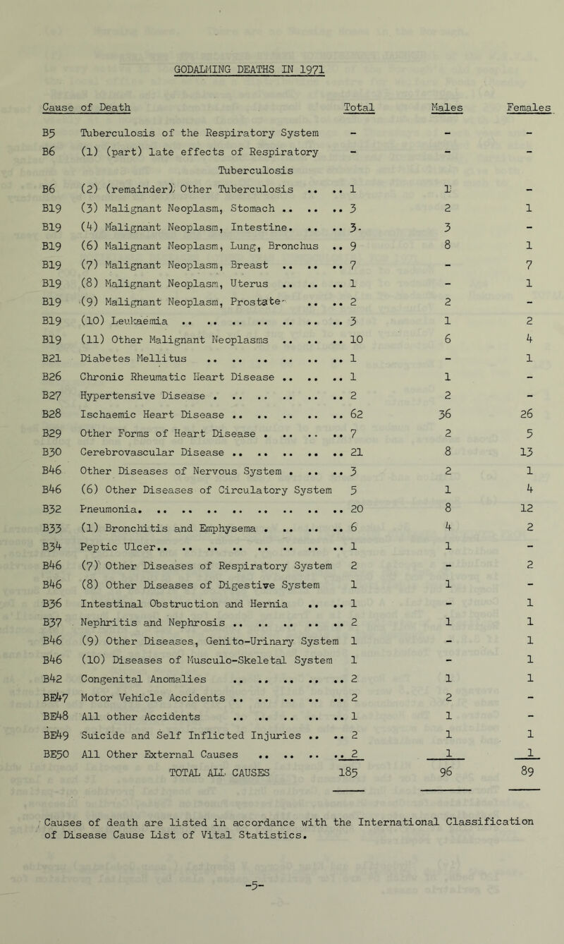 GODALMING DEATHS IN I97I Cause of Death Total Males B3 Tuberculosis of the Respiratory System - - b6 (1) (part) late effects of Respiratory Tuberculosis b6 (2) (remainder)/ Other Tuberculosis .. . 1 1 B19 (3) Malignant Neoplasm, Stomach . 3 2 B19 (4) Malignant Neoplasm, Intestine. .. . 5- 3 B19 (6) Malignant Neoplasm, Lung, Bronchus , . 9 8 B19 (7) Malignant Neoplasm, Breast .. .. . . 7 - B19 (8) Malignant Neoplasm, Uterus .. .. . . 1 - B19 ‘(9) Malignant Neoplasm, Prostate'- ,, . 2 2 B19 (10) Leukaemia . 3 1 B19 (11) Other Malignant Neoplasms . 10 6 B21 Diabetes Mellitus . . 1 - B26 Chronic Rheumatic Heart Disease . 1 1 B27 Hypertensive Disease . .. .. .. .. . . 2 2 B28 Ischaemic Heart Disease . 62 36 B29 Other Forms of Heart Disease . 7 2 B30 Cerebrovascular Disease . 21 8 B46 Other Diseases of Nervous System . .. . . 3 2 b46 (6) Other Diseases of Circulatory System 5 1 B32 Pneumonia . 20 8 B33 (1) Bronchitis and Emphysema . 6 4 B34 Peptic Ulcer. .. * . 1 1 b46 (7) Other Diseases of Respiratory System 2 - b46 (8) Other Diseases of Digestive System 1 1 B36 Intestinal Obstruction and Hernia .. . . 1 -• B37 . Nephritis and Nephrosis . . 2 1 b46 (9) Other Diseases, Genito-Urinary System : 1 - b46 (10) Diseases of Musculo-Skeletal System 1 - b42 Congenital Anomalies .. .. .. .. . . 2 1 BE47 Motor Vehicle Accidents . . 2 2 BE48 All other Accidents . 1 1 be49 Suicide and Self Inflicted Injuries .. . 2 1 BE50 All Other External Causes . 2 1 TOTAL ALL. CAUSES 185 96 Females 1 1 7 1 2 4 1 26 5 13 1 4 12 2 2 1 1 1 1 1 / Causes of death are listed in accordance with the International Classification of Disease Cause List of Vital Statistics. -5“