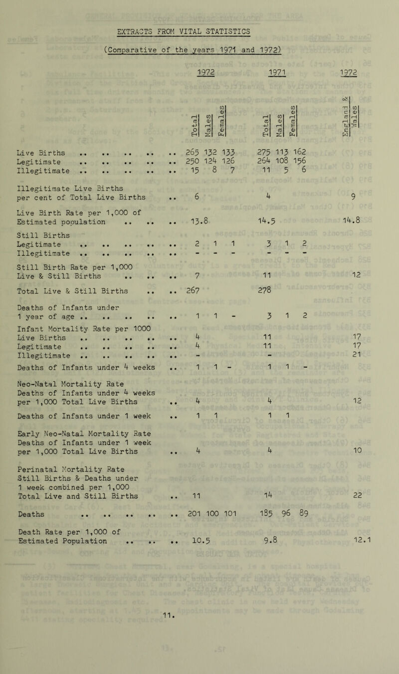 EXTRACTS FROM VITAL STATISTICS (Comparative of the years 1971 and 1972) 1972 1971 1972 CO to T5 (0 0 <u C 0 r—i CO 1—1 r—< col r—l CO f—{ CD 05 O CO 1—1 CO -P r-C e -P 1—i j E hC |5 O CC a> O ro O C H s Ph Eh 21 pH w Live Births 265 132 133 275 113 162 Legitimate 250 124 126 264 108 156 Illegitimate .. 15 8 7 11 5 6 Illegitimate Live Births per cent of Total Live Births • • 6 4 9 Live Birth Rate per 1,000 of 14.8 Estimated population .. .. 13. 8 14.5 Still Births Legitimate .. .. .. .. • • 2 1 1 3 1 2 Illegitimate - - - - — — Still Birth Rate per 1,000 Live & Still Births .. .. • • 7 11 12 Total Live & Still Births .. • • 267 278 Deaths of Infants under 1 year of age .. .. 1 1 • 3 1 2 Infant Mortality Rate per 1000 Live Births 4 11 17 Legitimate .. •• .. .. 4 11 17 Illegitimate ». - - 21 Deaths of Infants under 4 weeks • • 1 1 - 1 1 - Neo-Natal Mortality Rate Deaths of Infants under 4 weeks per 1,000 Total Live Births • • 4 4 12 Deaths of Infants under 1 week • • 1 1 1 1 Early Neo-Natal Mortality Rate Deaths of Infants under 1 week per 1,000 Total Live Births • • 4 4 10 Perinatal Mortality Rate Still Births & Deaths under 1 week combined per 1,000 Total Live and Still Births • ♦ 11 14 22 Deaths 201 100 101 185 96 89 Death Rate per 1,000 of Estimated Population .. ». 10 .5 9.' 8 12