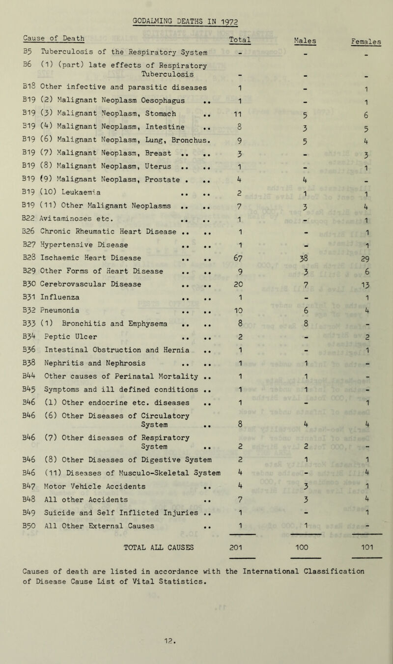 GODALMING DEATHS IN 1972 Cause of Death Total B5 Tuberculosis of the Respiratory System B6 (1) (part) late effects of Respiratory Tuberculosis 318 Other infective and parasitic diseases 1 B19 (2) Malignant Neoplasm Oesophagus .. 1 B19 (3) Malignant Neoplasm, Stomach .. 11 319 (4) Malignant Neoplasm, Intestine .. 8 B19 (6) Malignant Neoplasm, Lung, Bronchus. 9 B19 (7) Malignant Neoplasm, Breast .. .. 3 B19 (8) Malignant Neoplasm, Uterus .. 1 B19 (9) Malignant Neoplasm, Prostate ... 4 B19 (10) Leukaemia .. .. 2 B19 (11) Other Malignant Neoplasms .. .. 7 B22 Avitaminoses etc. .. .. 1 B26 Chronic Rheumatic Heart Disease .. .. 1 B27 Hypertensive Disease .. .. 1 B28 Ischaemic Heart Disease .. .. 67 329 Other Forms of Heart Disease .. .. 9 B30 Cerebrovascular Disease .. .. 20 331 Influenza .. .. 1 B32 Pneumonia .. .. TO 333 (1) Bronchitis and Emphysema .. .. 8 B34 Peptic Ulcer .. .. 2 B36 Intestinal Obstruction and Hernia .. 1 B38 Nephritis and Nephrosis .. .. 1 B44 Other causes of Perinatal Mortality .. 1 B45 Symptoms and ill defined conditions .. 1 346 (l) Other endocrine etc. diseases .. 1 B46 (6) Other Diseases of Circulatory System .. 8 B46 (7) Other diseases of Respiratory System .. 2 B46 (8) Other Diseases of Digestive System 2 346 (11) Diseases of Musculo-Skeletal System 4 B47 Motor Vehicle Accidents .. 4 B48 All other Accidents .. 7 B49 Suicide and Self Inflicted Injuries .. 1 B50 All Other External Causes .. 1 Males Females 5 3 5 4 1 3 38 3 7 6 8 1 1 1 1 1 6 5 4 3 1 1 4 1 1 1 29 6 13 1 4 2 1 1 4 2 1 3 3 1 4 1 4 1 4 1 TOTAL ALL CAUSES 201 100 101 Causes of death are listed in accordance with the International Classification of Disease Cause List of Vital Statistics.