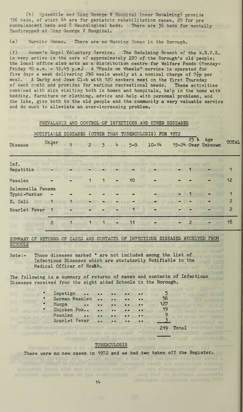 156 beds, of which 64 are for geriatric rehabilitation cases, 20 for pre convalescent beds and 8 Neurological beds. There are 36 beds for mentally Handicapped at King George V Hospital. (e) Nursing Homes. There are no Nursing Homes in the Borough. (f) Women's Royal Voluntary Service. The Godaiming Branch of the W.R.V.S. is very active in the care of approximately 220 of the Borough's old people; the local office also acts as a distribution centre for Welfare Foods (Monday- Friday 10 a.m. - 12.45 p.m.) A Meals on Wheels service is operated for five days a week delivering 250 meals weekly at a nominal charge of 7^p per meal. A Darby and Joan Club with 120 members meet on the first Thursday of each month and provides for various recreational needs. These activities combined with sick visiting both in homes and hospitals, help in the home with bedding, furniture or clothing, advice and help with personal problems, and the like, give both to the old people and the community a very valuable service and do much to alleviate an ever-increasing problem. PREVALANCS AND CONTROL OF INFECTIOUS AND OTHER DISEASES NOTIFIABLE DISEASES (OTHER THAN TUBERCULOSIS) FOR 1972 Disease Un^ er 25 & Age 5-9 10-14 15-24 Over Unknown TOTAL Inf. Hepatitis - - - - Measles - - 11 Salmonella Panama Typhi-Murium - - - - E. Coli 1 1 - - Scarlet Fever 1 - - - 1 - 1 10 - 12 1 1 1 - - 2 2 1 1 1 - 11 - 2 - 18 SUMMARY OF RETURNS OF CASES AND CONTACTS OF INFECTIOUS DISEASES RECEIVED FROM SCHOOLS Note:- Those diseases marked * are not included among the list of Infectious Diseases which are statutorily Notifiable to the Medical Officer of Health. The following is a summary of returns of cases and contacts of Infectious Diseases received from the eight aided Schools in the Borough. * Impetigo .. .. • • • • • • 5 * German Measles .• • • • • • • 56 * Mumps .. .. • • • • • • 127 * Chicken Pox.. .. • • • • • • 19 Measles .. .. • • • • • • 9 Scarlet Fever .. • • • • • • 3 219 Total TUBERCULOSIS There were no new cases in 1972 and we had two taken off the Register.