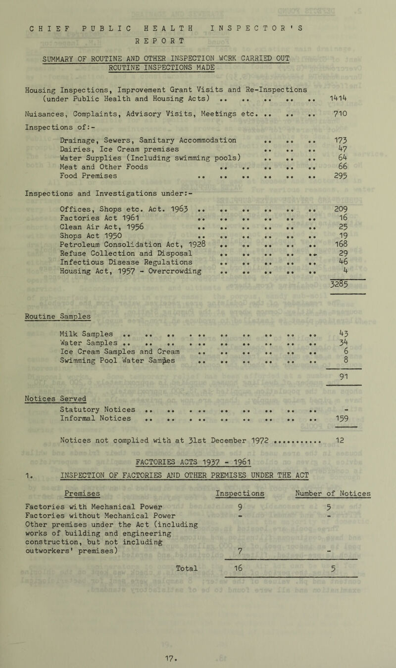 CHIEF PUBLIC HEALTH INSPECTOR'S REPORT SUMMARY OF ROUTINE AND OTHER INSPECTION WORK CARRIED OUT ROUTINE INSPECTIONS MADE Housing Inspections, Improvement Grant Visits and Re-Inspections (under Public Health and Housing Acts) .. •• I4l4 Nuisances, Complaints, Advisory Visits, Meetings etc. 710 Inspections of:- Drainage, Sewers, Sanitary Accommodation 173 Dairies, Ice Cream premises .. .. .. 47 Water Supplies (Including swimming pools) .. .. .. 64 Meat and Other Foods •• .. 66 Food Premises 295 Inspections and Investigations under Offices, Shops etc. Act. 1963 209 Factories Act 1961 .. *. .. l6 Clean Air Act, 1956 25 Shops Act 1950 19 Petroleum Consolidation Act, 1928 •• .. .. .. 168 Refuse Collection and Disposal 29 Infectious Disease Regulations 46 Housing Act, 1957 - Overcrowding .. •• 4 32^5 Routine Samples Milk Samples ... .. .. .. .. •» 43 Water Samples .. .. .. .. .. .. 3^ Ice Cream Samples and Cream .. .. .. .. .. .. 6 Swimming Pool Water Samples 8 91 Notices Served Statutory Notices Informal Notices 159 Notices not complied with at 51st December 1972 12 FACTORIES ACTS 1937 - 1961 1. INSPECTION OF FACTORIES AND OTHER PREMISES UNDER THE ACT Premises Inspections Number of Notices Factories with Mechanical Power 9 5 Factories without Mechanical Power Other premises under the Act (including works of building and engineering construction, but not including outworkers' premises) 7 Total 16 5