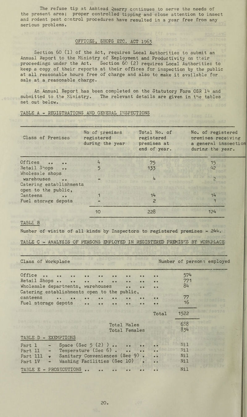 The refuse tip at Ashtead Quarry continues to serve the needs of the present area; proper controlled tipping and close attention to insect and rodent pest control procedures have resulted in a year free from any serious problems. OFFICES, SHOPS ETC. ACT 1963 Section 60 (1) of the Act, requires Local Authorities to submit an Annual Report to the Ministry of Employment and Productivity on their proceedings under the Act. Section 60 (2) requires Local Authorities to keep a copy of their reports at their offices for inspection by the public at all reasonable hours free of charge and also to make it available for sale at a reasonable charge. An Annual Report has been completed on the Statutory Form OSR 14 and submitted to the Ministry. The relevant details are given in the tables set out below. TABLE A - REGISTRATIONS AND GENERAL INSPECTIONS No of premises Class of Premises registered during the year Total No. of registered premises at end of year. No. of registered oremises receiving a general insoection during the year. Offices .. .. 4 Retail Shops .. 5 Wholesale shops warehouses .. Catering establishments open to the public, Canteens .. 1 Fuel storage depots 75 133 4 14 2 15 92 14 1 10 228 124 TABLE B Number of visits of all kinds by Inspectors to registered premises - 244. TA5LE C - ANALYSIS OF PERSONS EMPLOYED IN REGISTERED PREMISES BY WORKPLACE Class of Workplace Number of persons employed Office 574 Retail Shops 771 Wholesale departments, warehouses .. .. .. 84 Catering establishments open to the public, canteens •• 77 Fuel storage depots .. .. »• 16 Total 1522 Total Males 688 Total Females 834 TA3LE D - EXEMPTIONS Part 1 - Space (Sec 5 (2) ) Nil Part 11 - Temperature (Sec 6) . Nil Part 111 ▼ Sanitary Conveniences (Sec 9) • •• Nil Part IV - Washing Facilities (Sec 10) . .. Nil TA3LE E - PROSECUTIONS Nil '