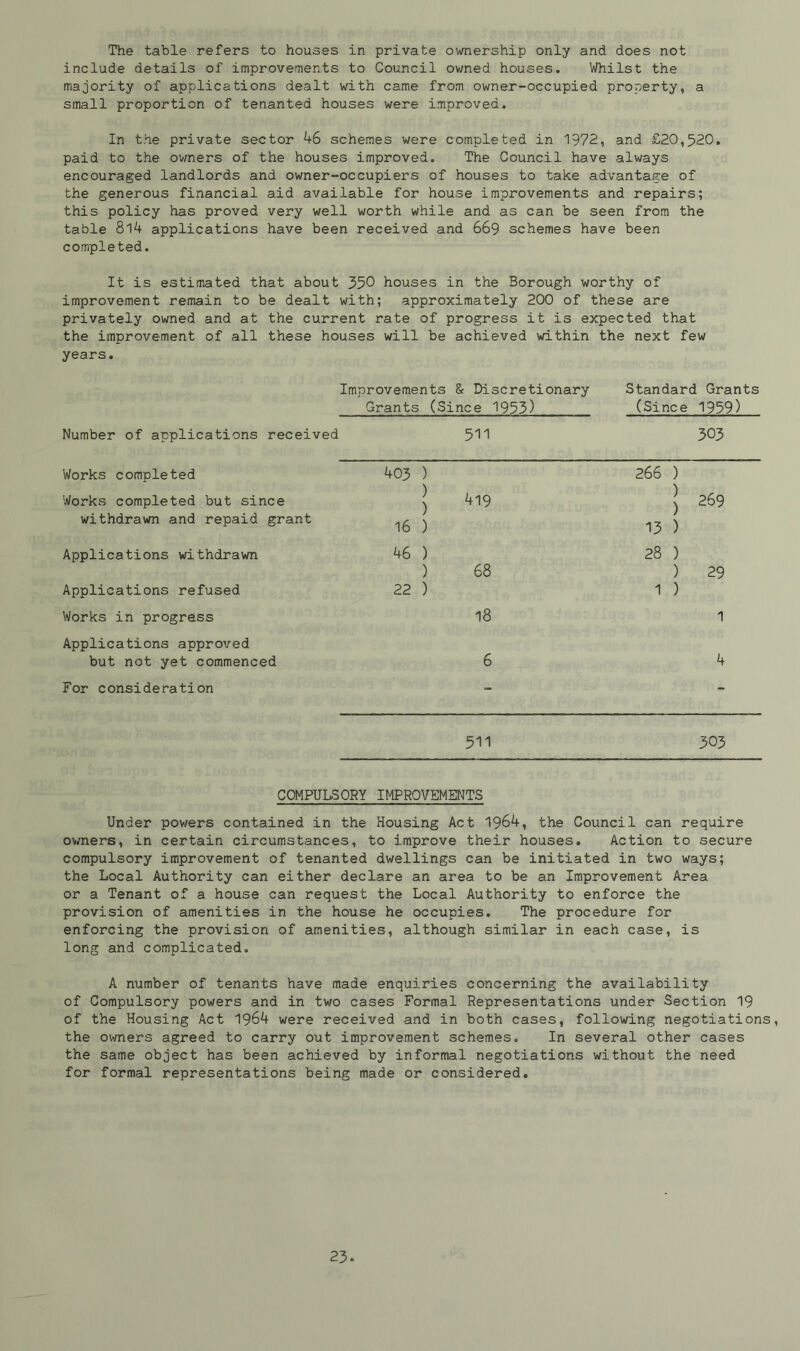 The table refers to houses in private ownership only and does not include details of improvements to Council owned houses. Whilst the majority of applications dealt with came from owner-occupied property, a small proportion of tenanted houses were improved. In the private sector 46 schemes were completed in 1972, and £20,520. paid to the owners of the houses improved. The Council have always encouraged landlords and owner-occupiers of houses to take advantage of the generous financial aid available for house improvements and repairs; this policy has proved very well worth while and as can be seen from the table 8l4 applications have been received and 669 schemes have been completed. It is estimated that about 350 houses in the Borough worthy of improvement remain to be dealt with; approximately 200 of these are privately owned and at the current rate of progress it is expected that the improvement of all these houses will be achieved within the next few years. Improvements & Discretionary Standard Grants Grants (Since 1953) (Since 1959) Number of applications received 511 303 Works completed 403 ) ) ) 16 ) 266 Works completed but since 419 withdrawn and repaid grant 13 Applications withdrawn 46 ) ) 68 28 Applications refused Works in progress Applications approved 22 ) 18 1 but not yet commenced 6 For consideration ) ) ) ) ) ) ) 269 29 1 4 511 303 COMPULSORY IMPROVEMENTS Under pov/ers contained in the Housing Act 1964, the Council can require owners, in certain circumstances, to improve their houses. Action to secure compulsory improvement of tenanted dwellings can be initiated in two ways; the Local Authority can either declare an area to be an Improvement Area or a Tenant of a house can request the Local Authority to enforce the provision of amenities in the house he occupies. The procedure for enforcing the provision of amenities, although similar in each case, is long and complicated. A number of tenants have made enquiries concerning the availability of Compulsory powers and in two cases Formal Representations under Section 19 of the Housing Act 1964 were received and in both cases, following negotiations, the owners agreed to carry out improvement schemes. In several other cases the same object has been achieved by informal negotiations without the need for formal representations being made or considered.