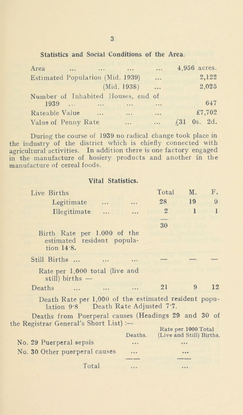 Statistics and Social Conditions of the Area. Area ... ... ... ... 4,956 acres. Estimated Population (Mid. 1939) ... 2,122 (Mid. 1938) ... 2,025 Number of Inhabited Houses, end of 1939 ... ... ... ... 647 Rateable Value ... ... ... £7,702 Value of Penny Rate ... ... £31 Os. 2d. During the course of 1939 no radical change took place in the industry of the district which is chiefly connected with agricultural activities. In addition there is one factory engaged in the manufacture of hosiery products and another in the manufacture of cereal foods. Vital Statistics. Live Births Legitimate Illegitimate Total 28 2 M. 19 I F. 9 1 Birth Rate per 1.000 of the estimated resident popula- tion 14’8. 30 Still Births ... — — — Rate per 1,000 total (live and still) births — Deaths 21 9 12 Death Rate per 1,000 of the estimated resident popu- lation 9*8 Death Rate Adjusted 7*7. Deaths from Puerperal causes (Headings 29 and 30 of the Registrar General's Short List) Rate per 1000 Total Deaths. (Live and Still) Births. No. 29 Puerperal sepsis No. 30 Other puerperal causes Total