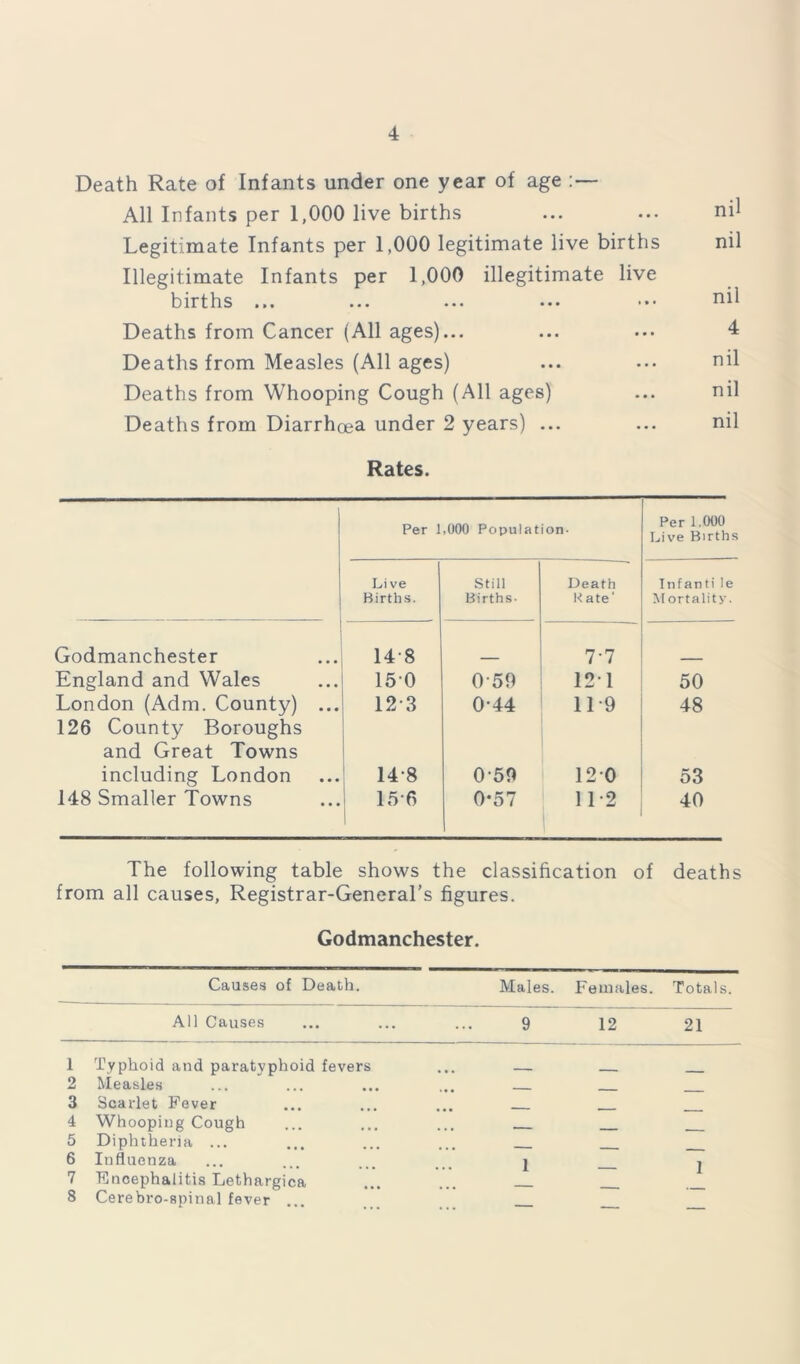 Death Rate of Infants under one year of age :— All Infants per 1,000 live births ... ... nil Legitimate Infants per 1,000 legitimate live births nil Illegitimate Infants per 1,000 illegitimate live births ... ... ... ... ••• nil Deaths from Cancer (All ages)... ... ... 4 Deaths from Measles (All ages) ... ... nil Deaths from Whooping Cough (All ages) ... nil Deaths from Diarrhoea under 2 years) ... ... nil Rates. Per 1,000 Population- Per 1.000 Live Births Live Births. Still Births- Death Kate' Infanti le M ortality. Godmanchester 14-8 7-7 England and Wales 150 0-50 121 50 London (Adm. County) ... 123 044 11*9 48 126 County Boroughs and Great Towns including London 14-8 050 120 53 148 Smaller Towns 15*6 0*57 11 2 40 The following table shows the classification of deaths from all causes, Registrar-General’s figures. Godmanchester. Causes of Death. Males. Females. Totals. All Causes 9 12 21 1 Typhoid and paratyphoid fevers 2 Measles 3 Scarlet Fever 4 Whooping Cough . 5 Diphtheria ... 6 Influenza 1 1 7 Encephalitis Lethargica 8 Cerebro-apinal fever ...