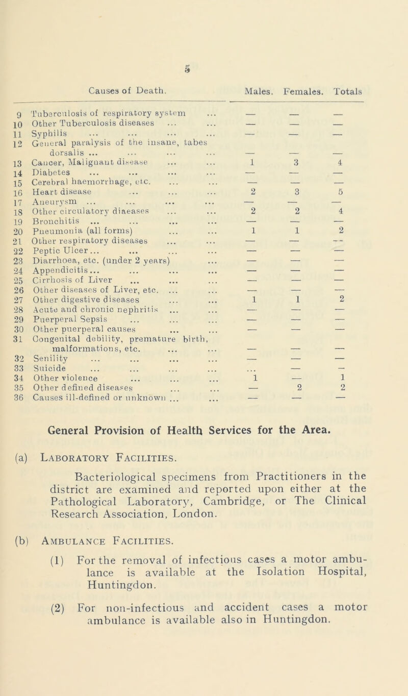 Causes of Death. Males. Females. Totals 9 Tuberculosis of respiratory system 10 Other Tuberculosis diseases — — — 11 Syphilis — — 12 General paralysis of the insane, tabes dorsalis ... 13 Cancer, Malignant disease 1 3 4 14 Diabetes — — — 15 Cerebral haemorrhage, etc. — — — 16 Heart disease 2 3 5 17 Aneurysm ... — — — IS Other circulatory diaeases 2 2 4 19 Bronchitis — — — 20 Pneumonia (all forms) 1 1 2 21 Other respiratory diseases — — -- 22 Peptic Ulcer ... — — — 23 Diarrhoea, etc. (under 2 years) — — — 24 Appendicitis... — — — 25 Cirrhosis of Liver — — — 26 Other diseases of Liver, etc. ... — — — 27 Other digestive diseases 1 1 2 28 Acute and chronic nephritis — — — 29 Puerperal Sepsis — — — 30 Other puerperal causes — — — 31 Congenital debility, premature birth, malformations, etc. , 32 Senility — — — 33 Suicide — — 34 Other violence i — 1 35 Other defined diseases — 2 2 36 Causes ill-defined or unknown ... — — — General Provision of Health Services for the Area. (a) Laboratory Facilities. Bacteriological specimens from Practitioners in the district are examined and reported upon either at the Pathological Laborator}', Cambridge, or The Clinical Research Association, London. (b) Ambulance Facilities. (1) For the removal of infections cases a motor ambu- lance is available at the Isolation Hospital, Huntingdon. (2) For noil-infectious and accident cases a motor ambulance is available also in Huntingdon.