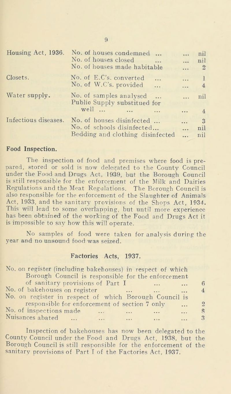 Housing Act, 1936. No. of houses condemned ... nil No. of houses closed nil No. of houses made habitable o Closets. No. of E.C’s. converted 1 No. of W.C’s. provided 4 Water supply. No. of samples analysed Public Supply substitued for nil well ... 4 Infectious diseases. No. of houses disinfected ... 3 No. of schools disinfected... nil Food Inspection. Bedding and clothing disinfected nil The inspection of food and premises where food is pre- pared, stored or sold is now delegated to the County Council under the Food and Drugs Act, 1939, but the Borough Council is still responsible for the enforcement of the Milk and Dairies Regulations and the Meat Regulations. The Borough Council is also responsible for the enforcement of the Slaughter of Animals Act, 1933, and the sanitary provisions of the Shops Act, 1934. This will lead to some overlapoing, but until more experience has been obtained of the working of the Food and Drugs Act it is impossible to say how this will operate. No samples of food were taken for analysis during the year and no unsound food was seized. Factories Acts, 1937. No. on register (including bakehouses) in respect of which Borough Council is responsible for the enforcement of sanitar}^ provisions of Part I ... ... 0 No. of bakehouses on register ... ... ... 4 No. on register in respect of which Borough Council is responsible for enforcement of section 7 only ... 2 No. of inspections made ... ... ... ... 8 Nuisances abated ... ... ... ... ... 3 Inspection of bakehouses has now been delegated to the County Council under the Food and Drugs Act, 1938, but the Borough Council is still responsible for the enforcement of the sanitarv provisions of Part I of the Factories Act, 1937.