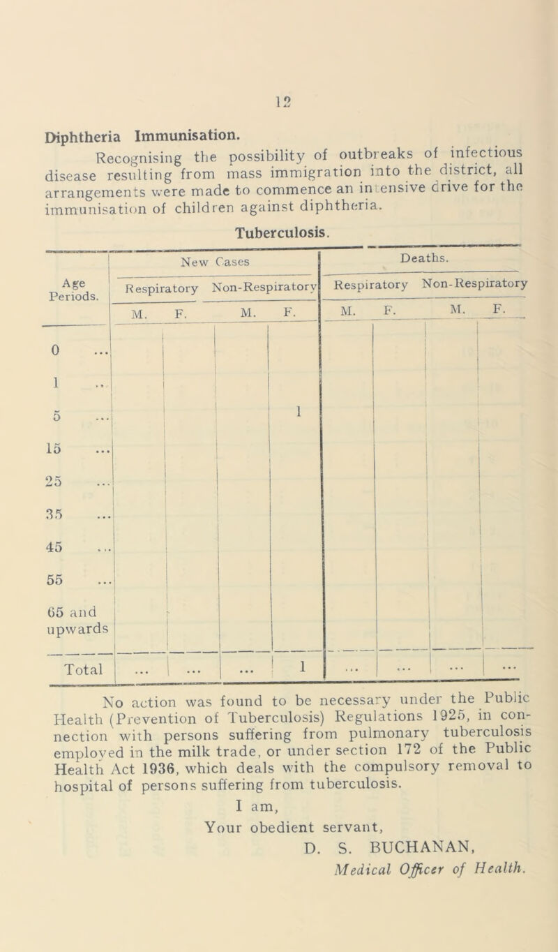 Diphtheria Immunisation. Recognising the possibility of outb) eaks of infections disease resulting from mass immigration into the district, all arrangements were made to commence an in ensive drive for the immunisation of children against diphtheria. Tuberculosis. New Cases Age Periods. 0 1 5 15 25 35 45 55 Respiratory Non-Respiratorv M. M. F. Deaths. Respiratory Non-Respiratory M. M. F. 65 and upwards Total No action was found to be necessary under the Public Health (Prevention of Tuberculosis) Regulations 1925, in con- nection with persons suffering from pulmonary tuberculosis employed in the milk trade, or under section 172 of the Public Health Act 1936, which deals with the compulsory removal to hospital of persons suffering from tuberculosis. I am, Your obedient servant, D. S. BUCHANAN, Medical Officer of Health.